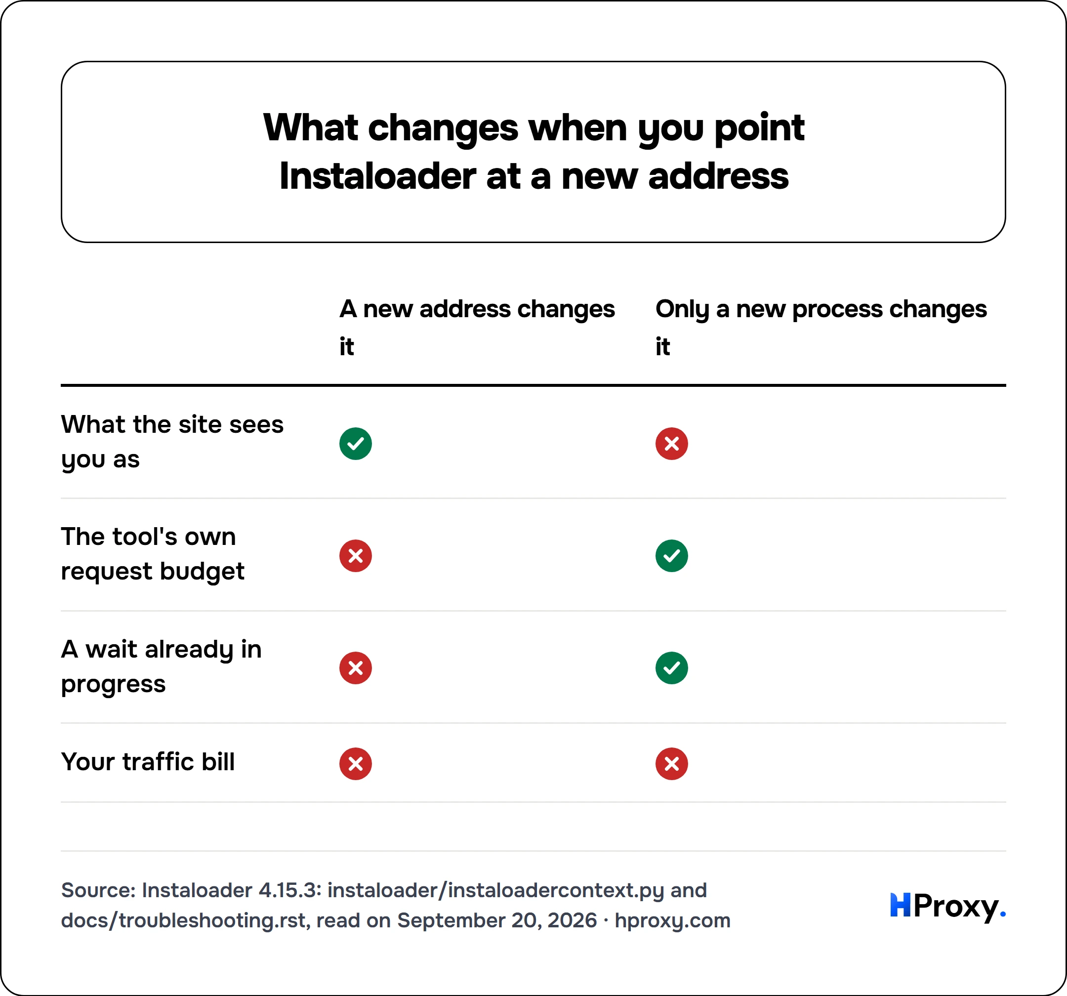 What changes when you point Instaloader at a new address. matrix comparing A new address changes it, Only a new process changes it across What the site sees you as, The tool's own request budget, A wait already in progress, Your traffic bill.
