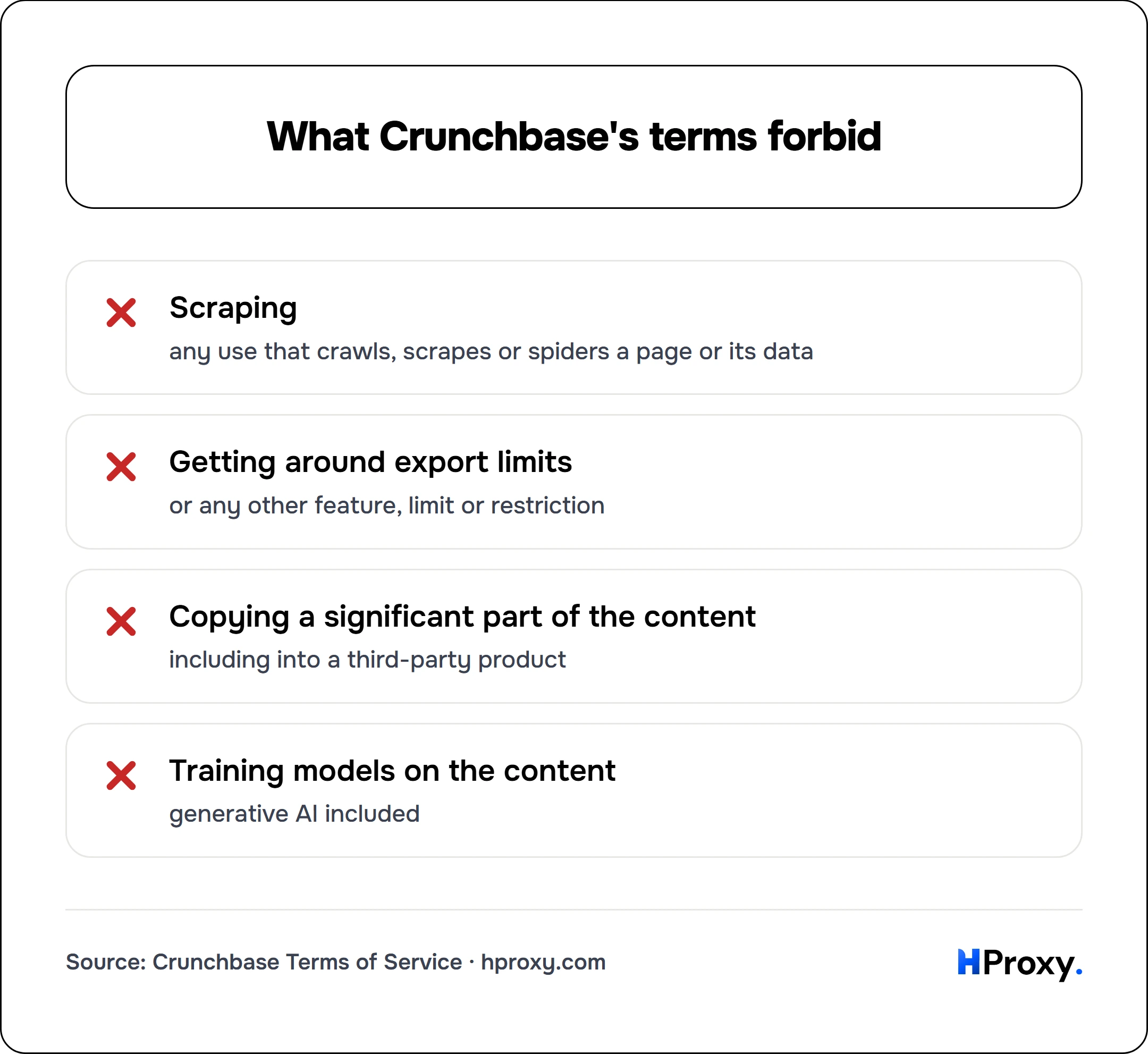 What Crunchbase's terms forbid. checklist: Scraping 0, Getting around export limits 0, Copying a significant part of the content 0, Training models on the content 0.
