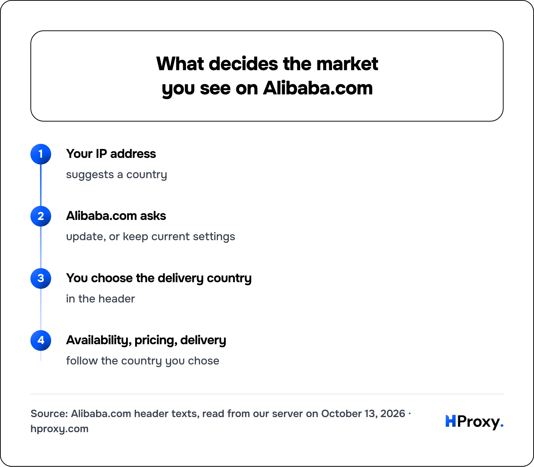 What decides the market you see on Alibaba.com. flow: Your IP address then Alibaba.com asks then You choose the delivery country then Availability, pricing, delivery.