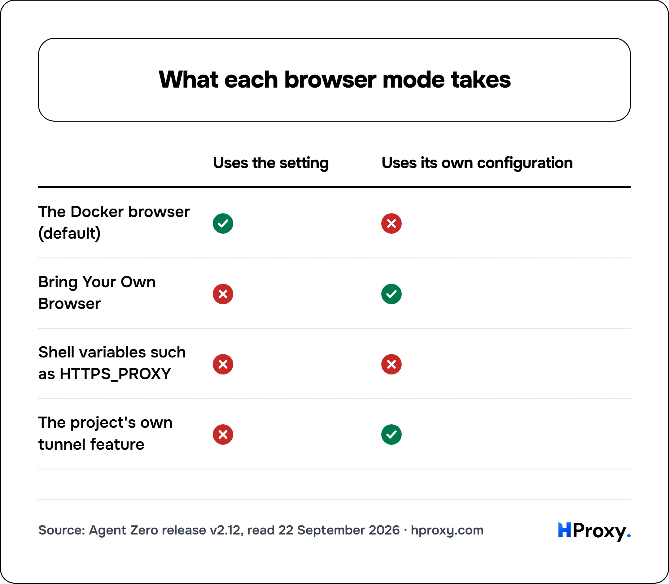 What each browser mode takes. matrix comparing Uses the setting, Uses its own configuration across The Docker browser (default), Bring Your Own Browser, Shell variables such as HTTPS_PROXY, The project's own tunnel feature.