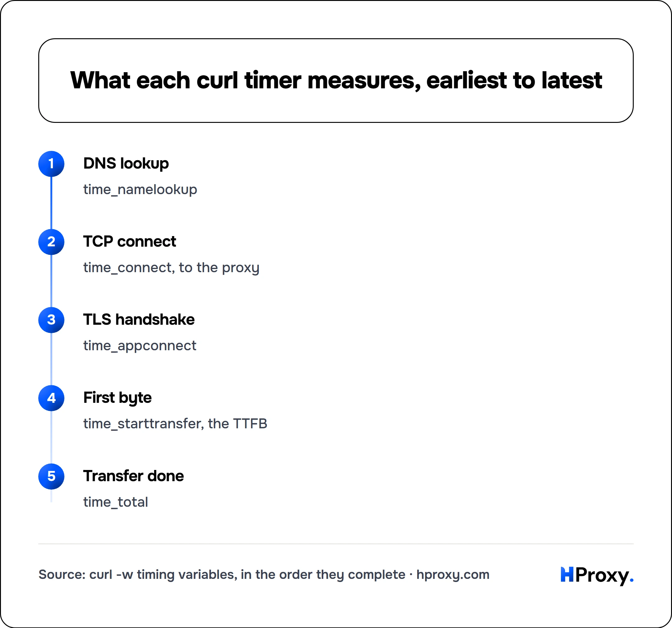 What each curl timer measures, earliest to latest. flow: DNS lookup then TCP connect then TLS handshake then First byte then Transfer done.