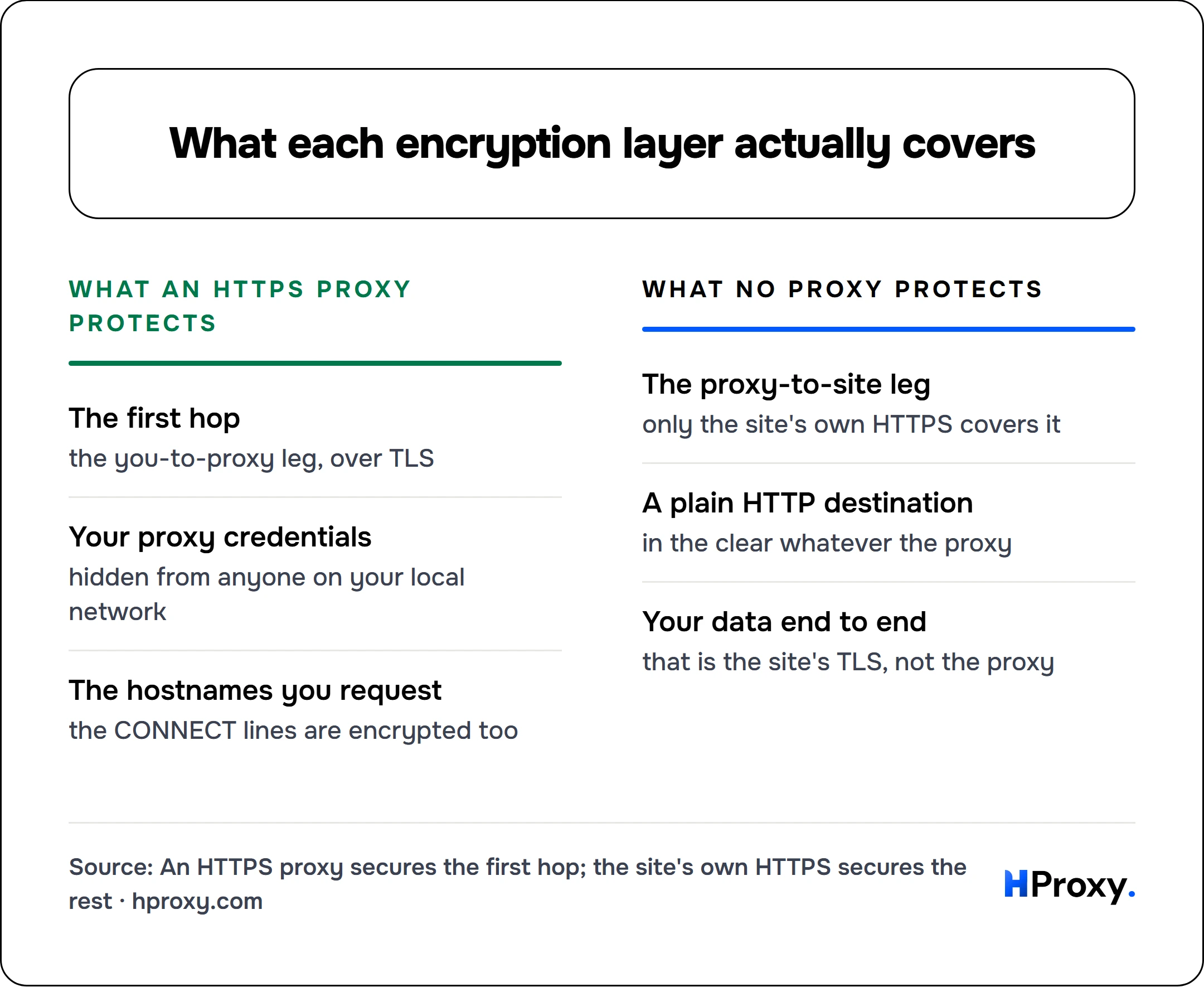 What each encryption layer actually covers. What an HTTPS proxy protects: The first hop, Your proxy credentials, The hostnames you request. Against What no proxy protects: The proxy-to-site leg, A plain HTTP destination, Your data end to end.