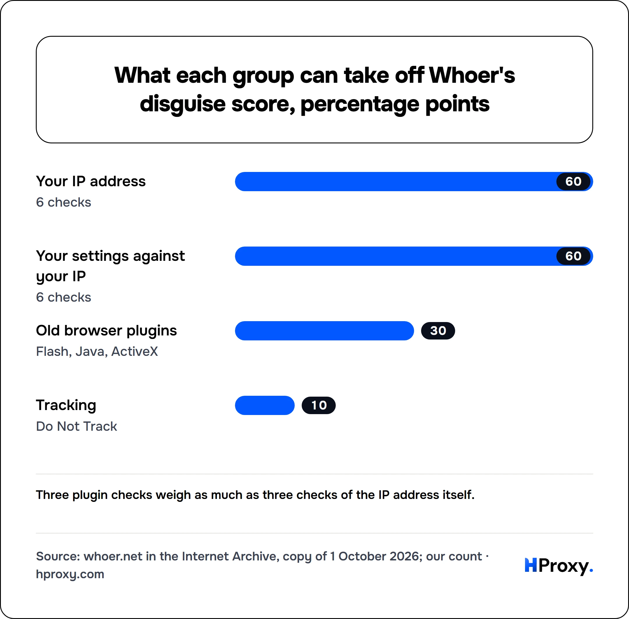 What each group can take off Whoer's disguise score, percentage points. bar: Your IP address 60, Your settings against your IP 60, Old browser plugins 30, Tracking 10.
