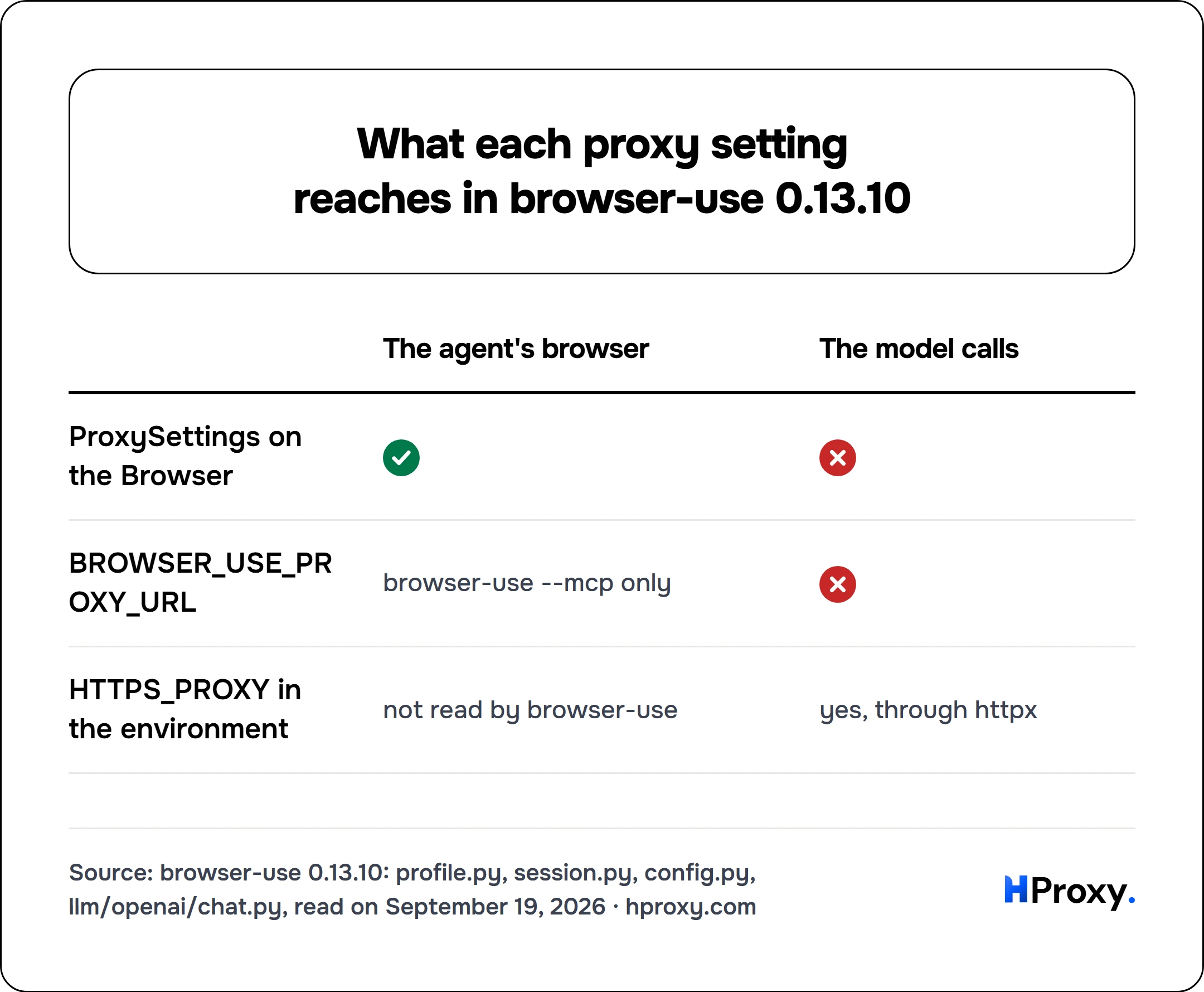 What each proxy setting reaches in browser-use 0.13.10. matrix comparing The agent's browser, The model calls across ProxySettings on the Browser, BROWSER_USE_PROXY_URL, HTTPS_PROXY in the environment.