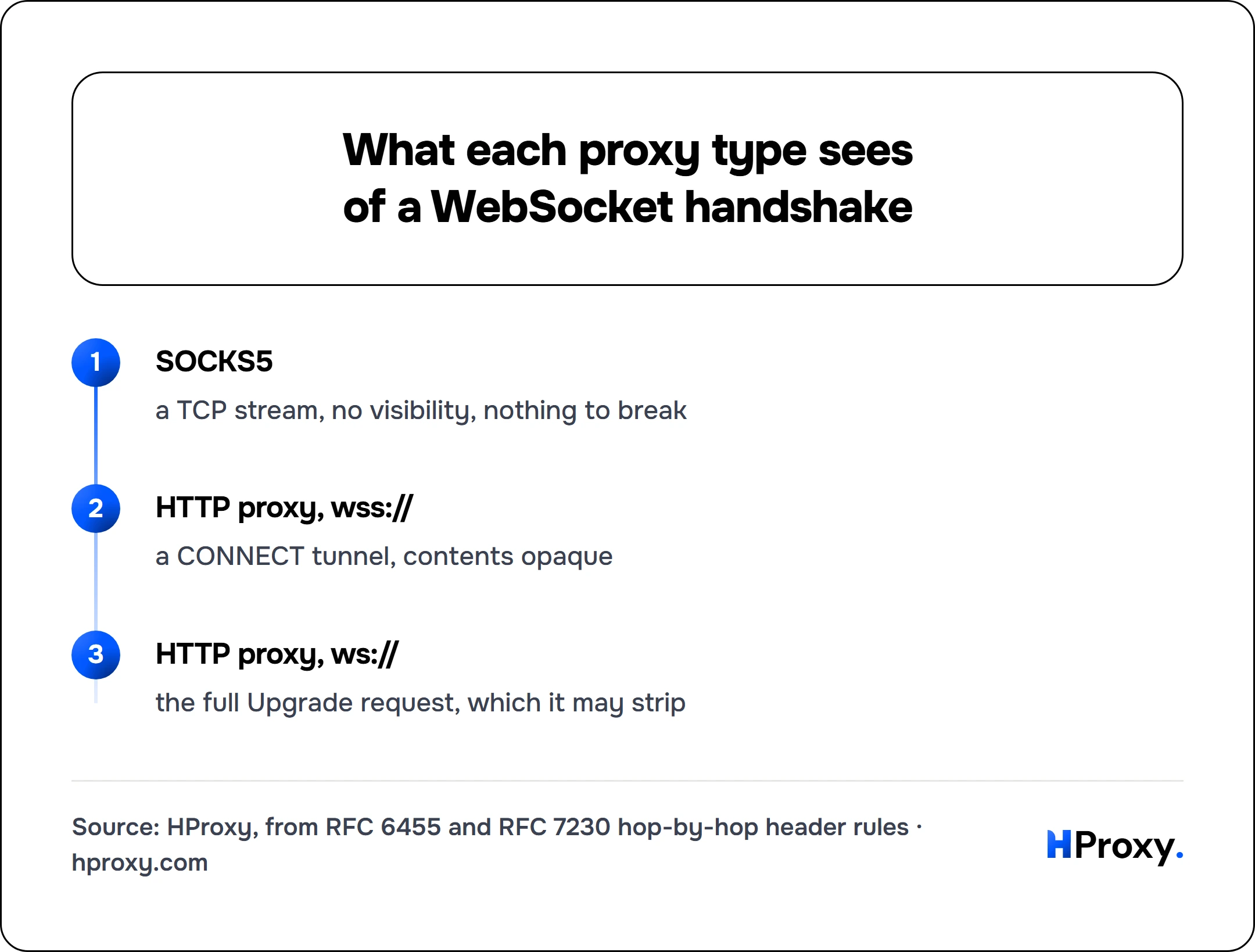 What each proxy type sees of a WebSocket handshake. flow: SOCKS5 then HTTP proxy, wss:// then HTTP proxy, ws://.