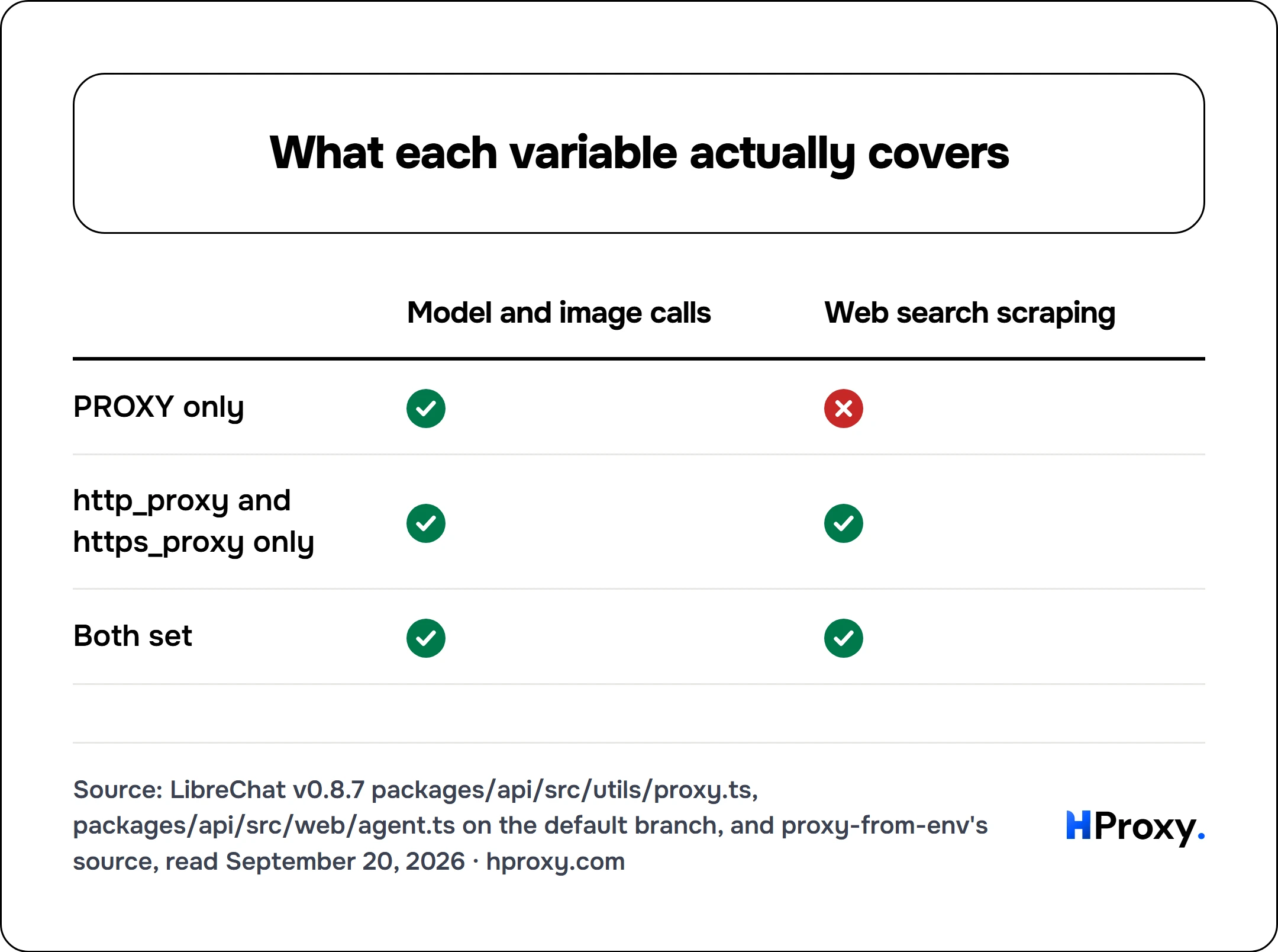 What each variable actually covers. matrix comparing Model and image calls, Web search scraping across PROXY only, http_proxy and https_proxy only, Both set.