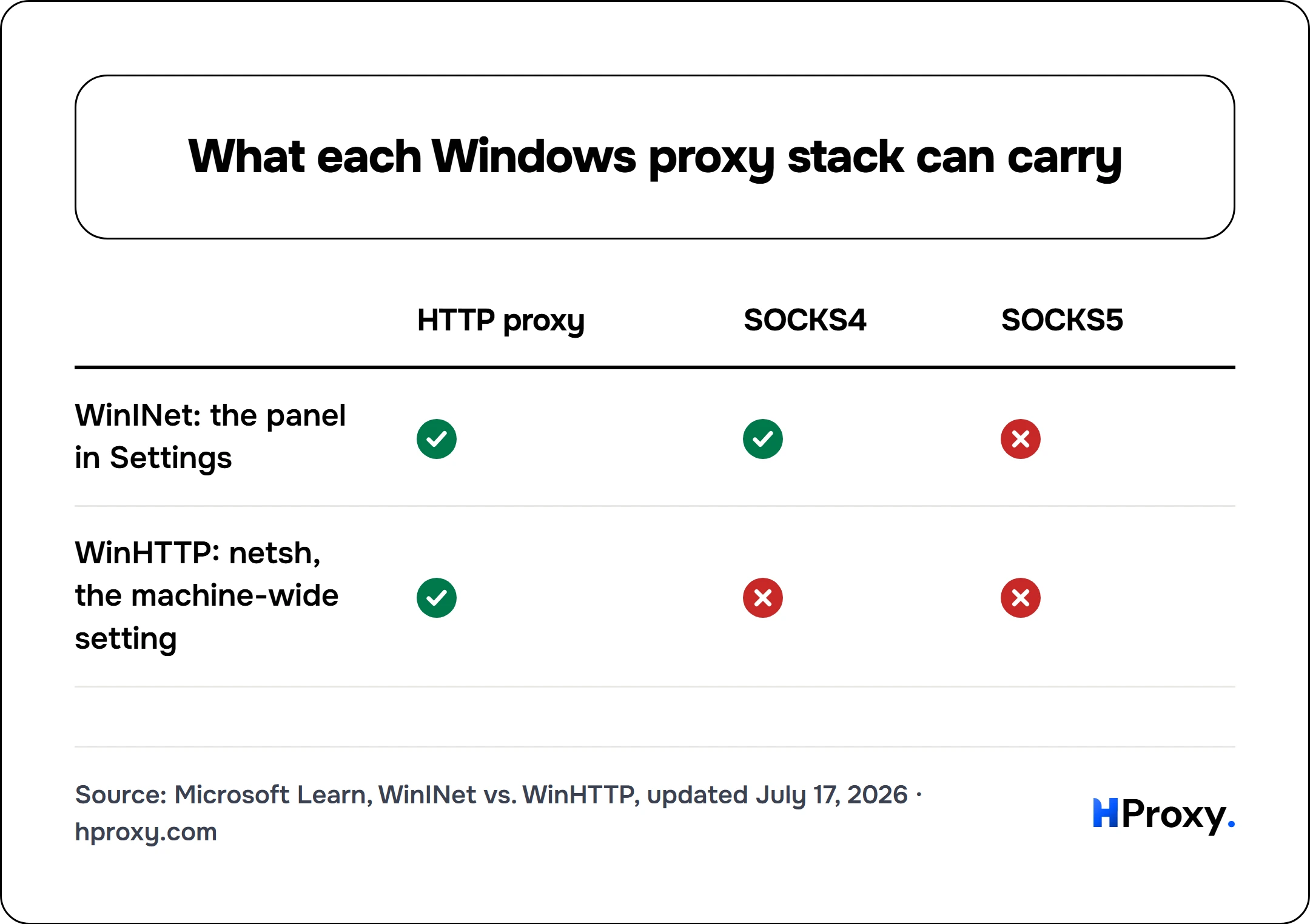 What each Windows proxy stack can carry. matrix comparing HTTP proxy, SOCKS4, SOCKS5 across WinINet: the panel in Settings, WinHTTP: netsh, the machine-wide setting.