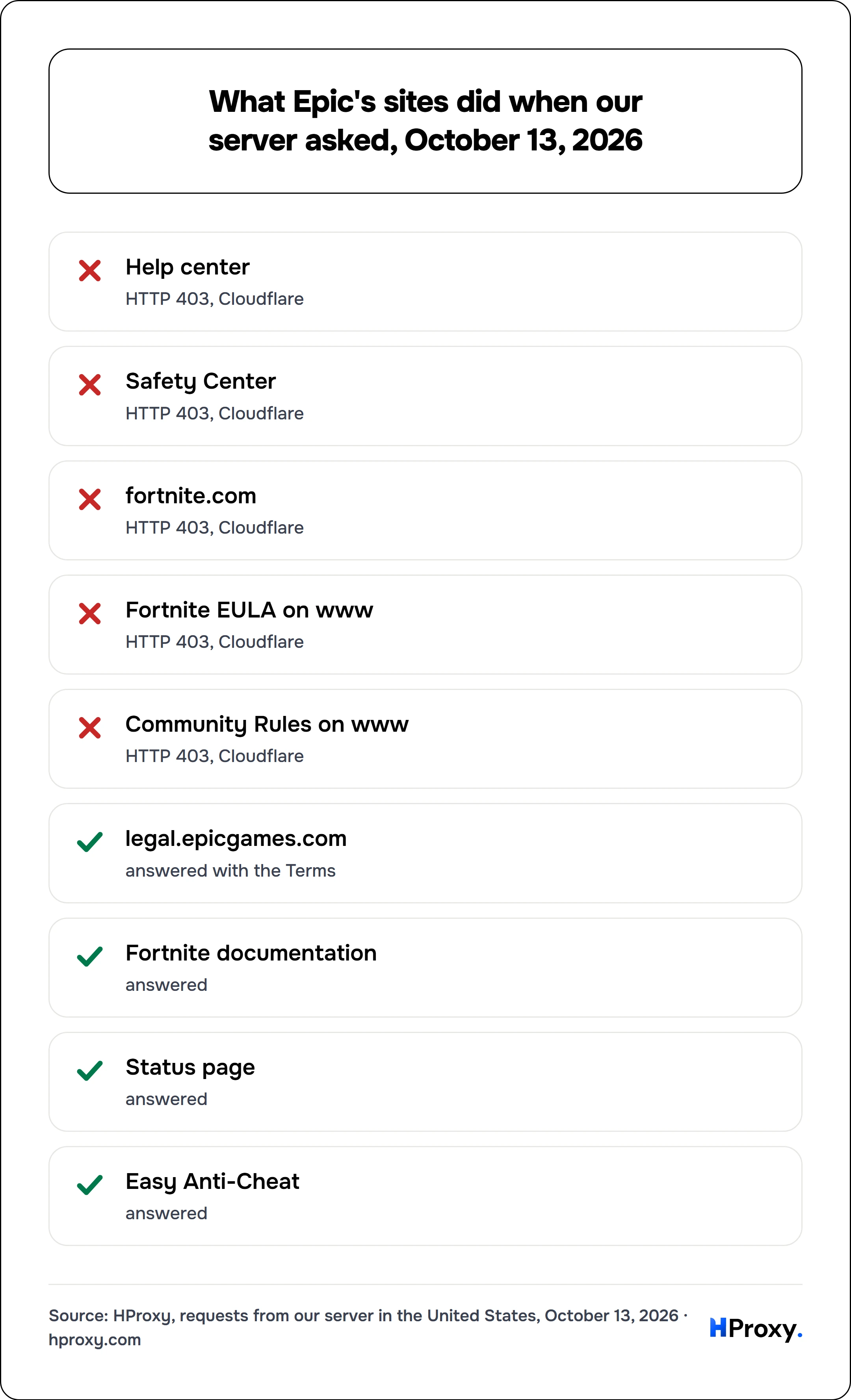 What Epic's sites did when our server asked, October 13, 2026. checklist: Help center 0, Safety Center 0, fortnite.com 0, Fortnite EULA on www 0, Community Rules on www 0, legal.epicgames.com 1, Fortnite documentation 1, Status page 1, Easy Anti-Cheat 1.
