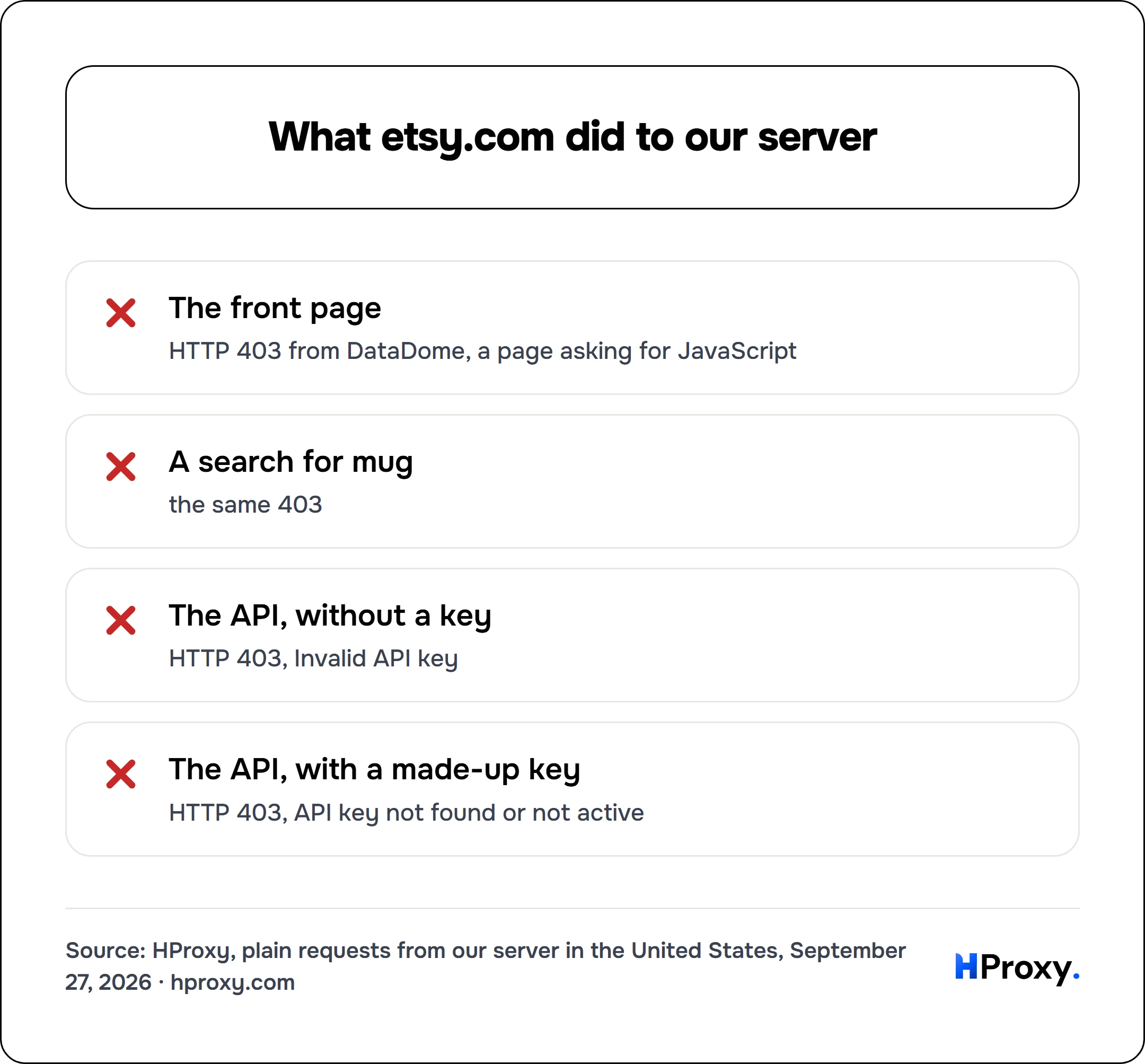 What etsy.com did to our server. checklist: The front page 0, A search for mug 0, The API, without a key 0, The API, with a made-up key 0.