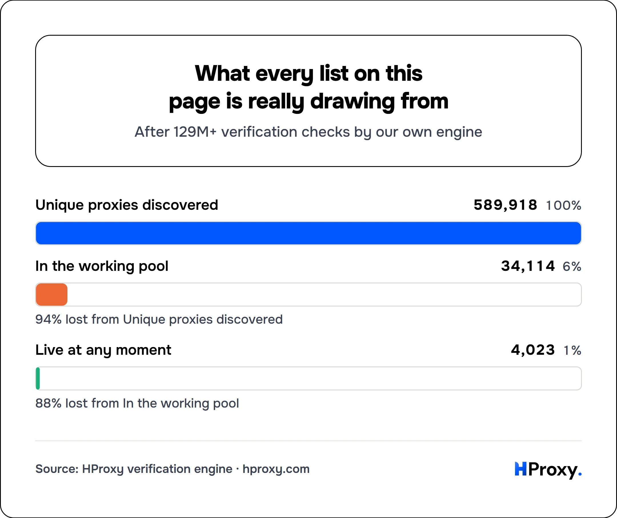 What every list on this page is really drawing from. funnel: Unique proxies discovered 589,918, In the working pool 34,114, Live at any moment 4,023.