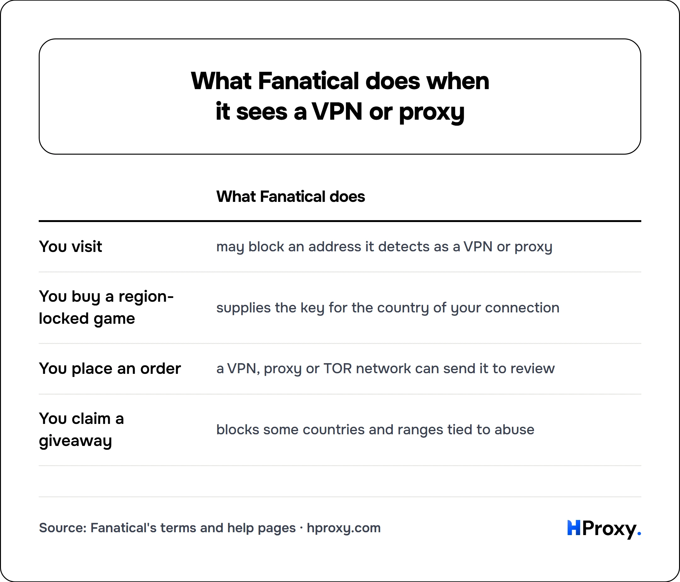 What Fanatical does when it sees a VPN or proxy. matrix comparing What Fanatical does across You visit, You buy a region-locked game, You place an order, You claim a giveaway.