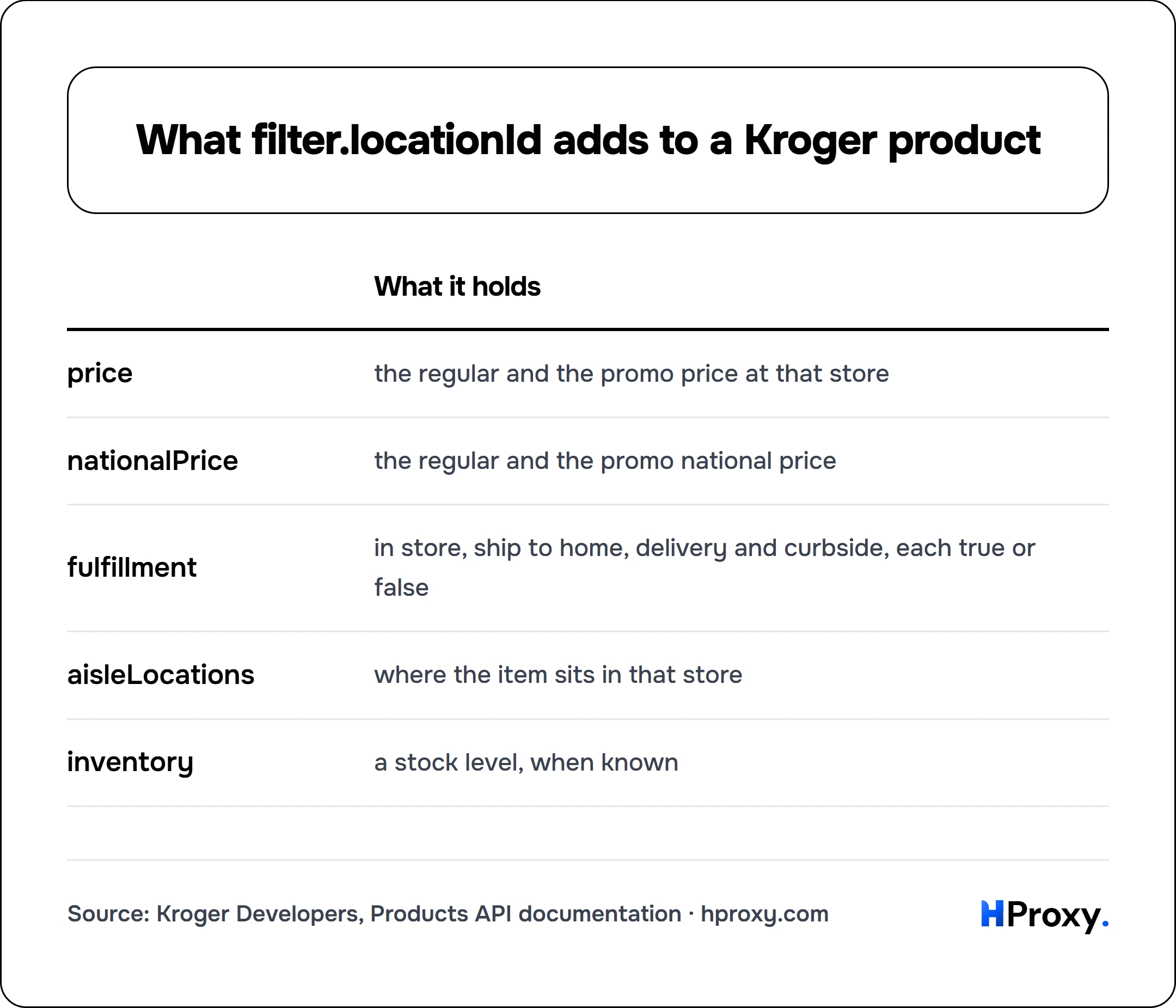 What filter.locationId adds to a Kroger product. matrix comparing What it holds across price, nationalPrice, fulfillment, aisleLocations, inventory.