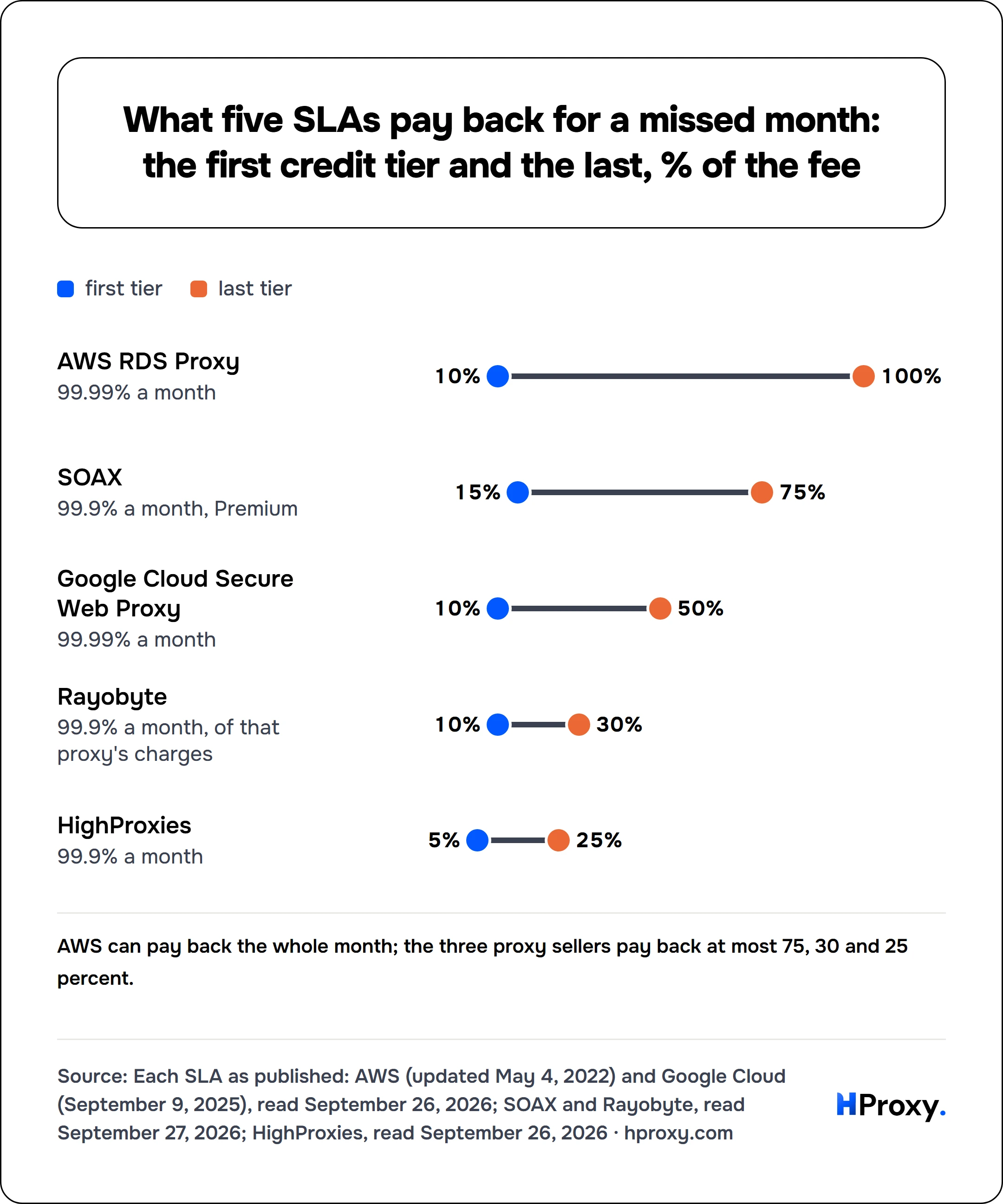 What five SLAs pay back for a missed month: the first credit tier and the last, % of the fee. first tier and last tier: AWS RDS Proxy 10% and 100%, SOAX 15% and 75%, Google Cloud Secure Web Proxy 10% and 50%, Rayobyte 10% and 30%, HighProxies 5% and 25%.