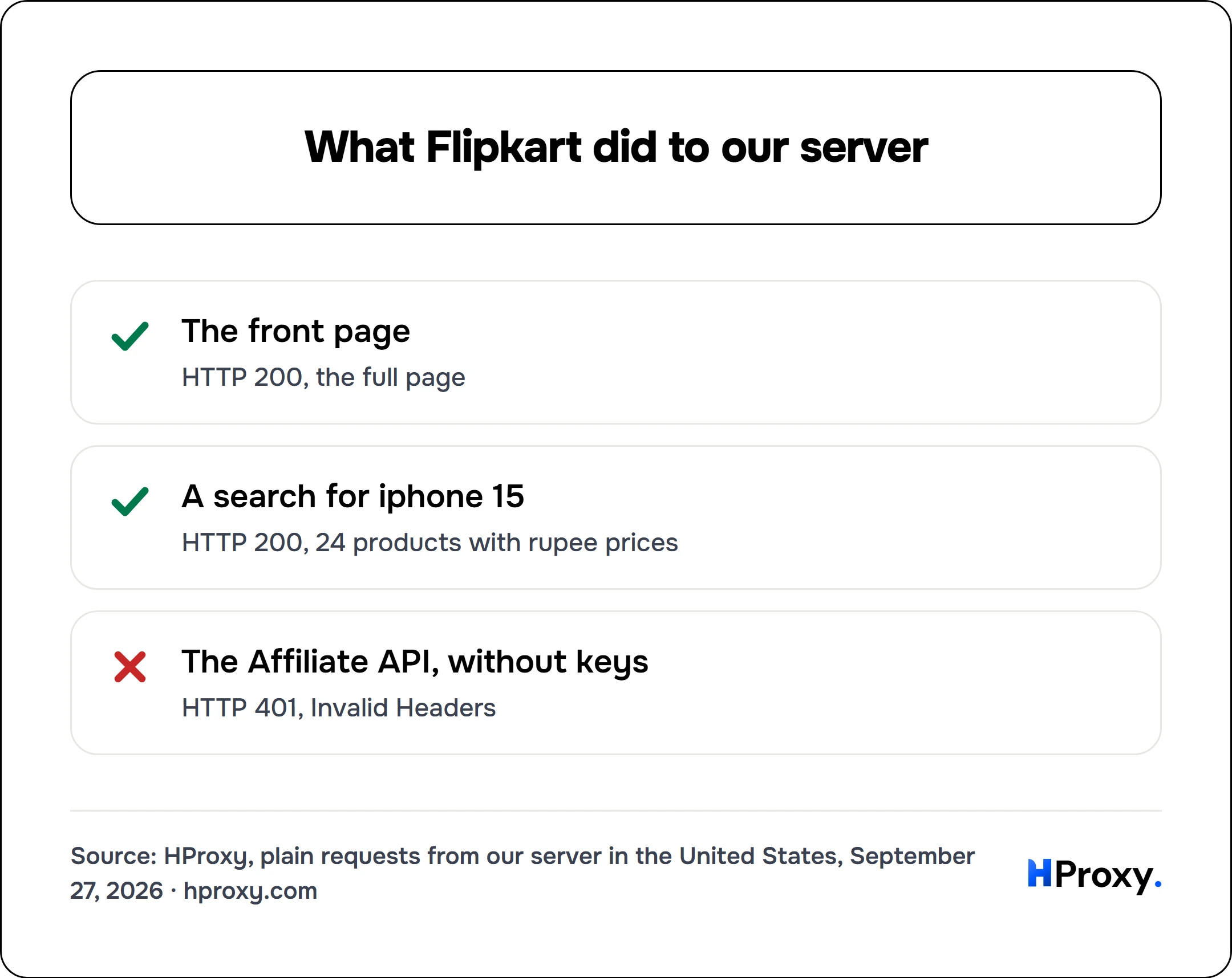 What Flipkart did to our server. checklist: The front page 1, A search for iphone 15 1, The Affiliate API, without keys 0.