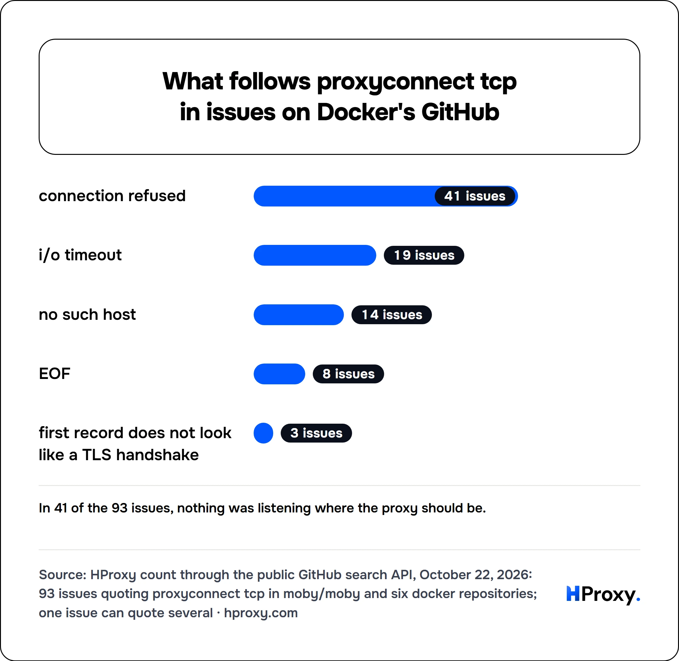 What follows proxyconnect tcp in issues on Docker's GitHub. bar: connection refused 41, i/o timeout 19, no such host 14, EOF 8, first record does not look like a TLS handshake 3.