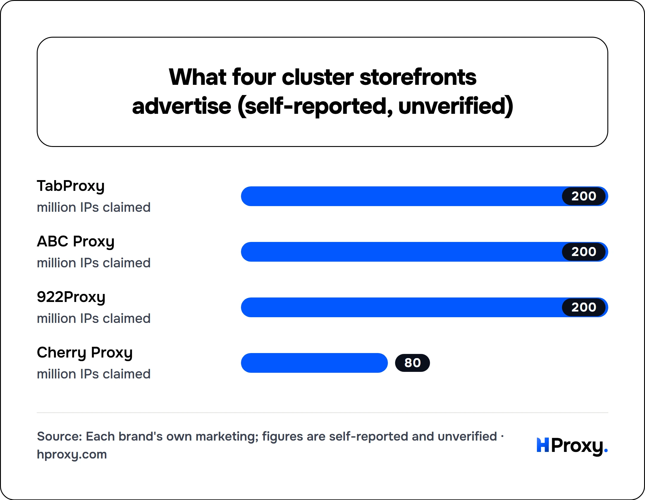 What four cluster storefronts advertise (self-reported, unverified). bar: TabProxy 200, ABC Proxy 200, 922Proxy 200, Cherry Proxy 80.