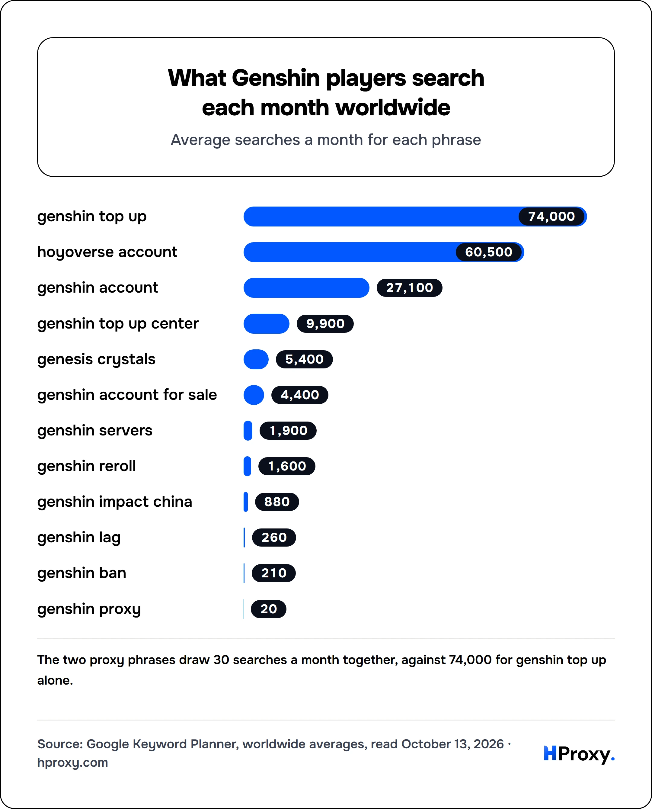What Genshin players search each month worldwide. bar: genshin top up 74,000, hoyoverse account 60,500, genshin account 27,100, genshin top up center 9,900, genesis crystals 5,400, genshin account for sale 4,400, genshin servers 1,900, genshin reroll 1,600, genshin impact china 880, genshin lag 260, genshin ban 210, genshin proxy 20.