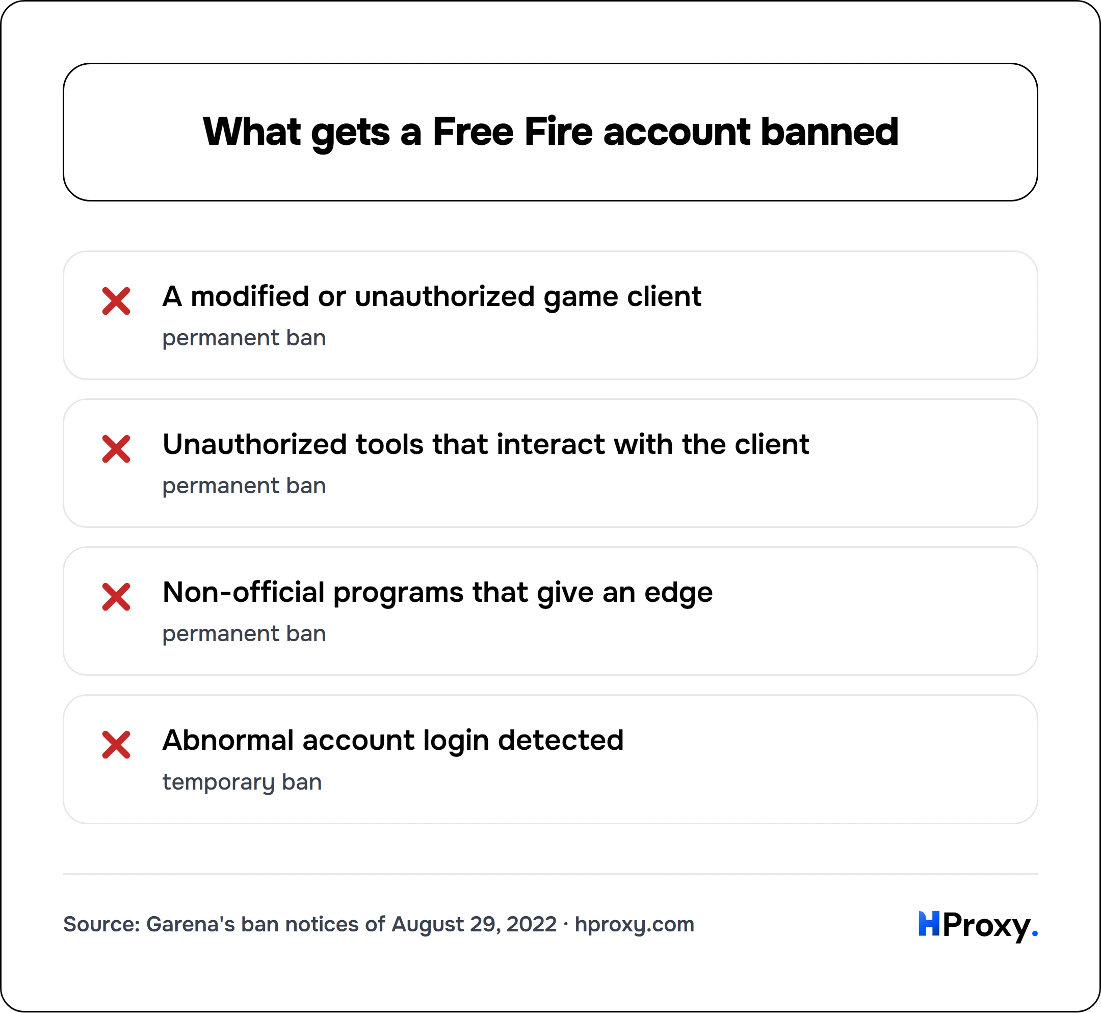 What gets a Free Fire account banned. checklist: A modified or unauthorized game client 0, Unauthorized tools that interact with the client 0, Non-official programs that give an edge 0, Abnormal account login detected 0.