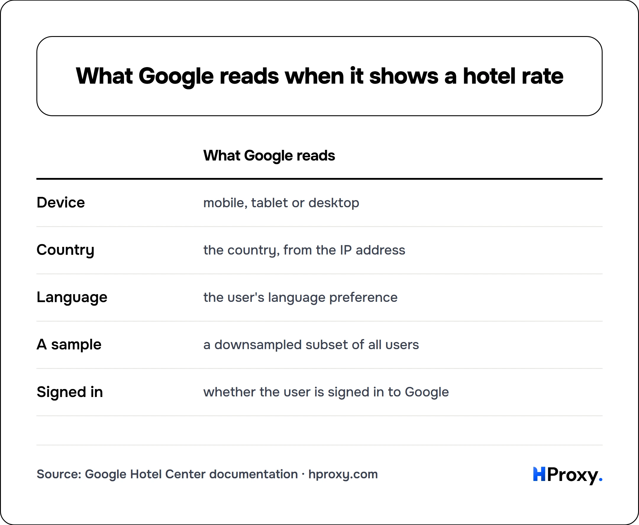 What Google reads when it shows a hotel rate. matrix comparing What Google reads across Device, Country, Language, A sample, Signed in.