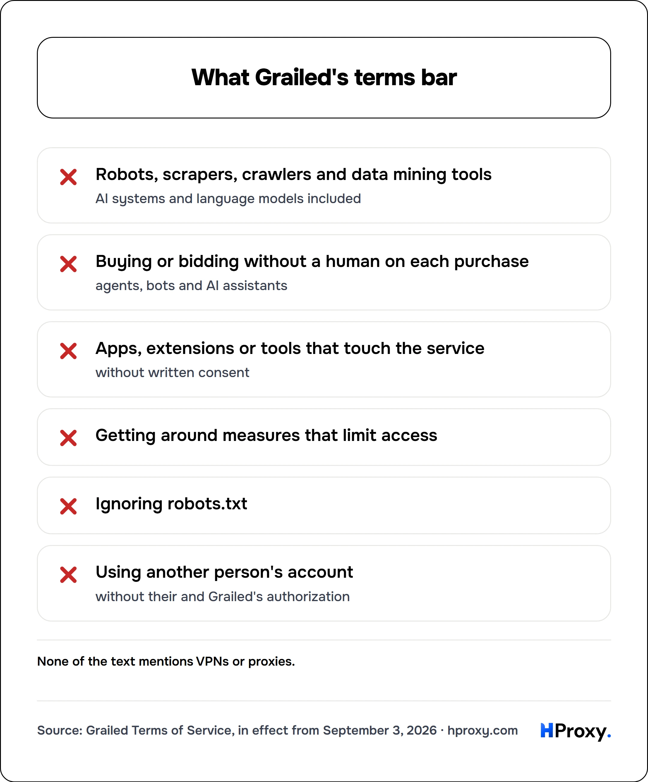 What Grailed's terms bar. checklist: Robots, scrapers, crawlers and data mining tools 0, Buying or bidding without a human on each purchase 0, Apps, extensions or tools that touch the service 0, Getting around measures that limit access 0, Ignoring robots.txt 0, Using another person's account 0.