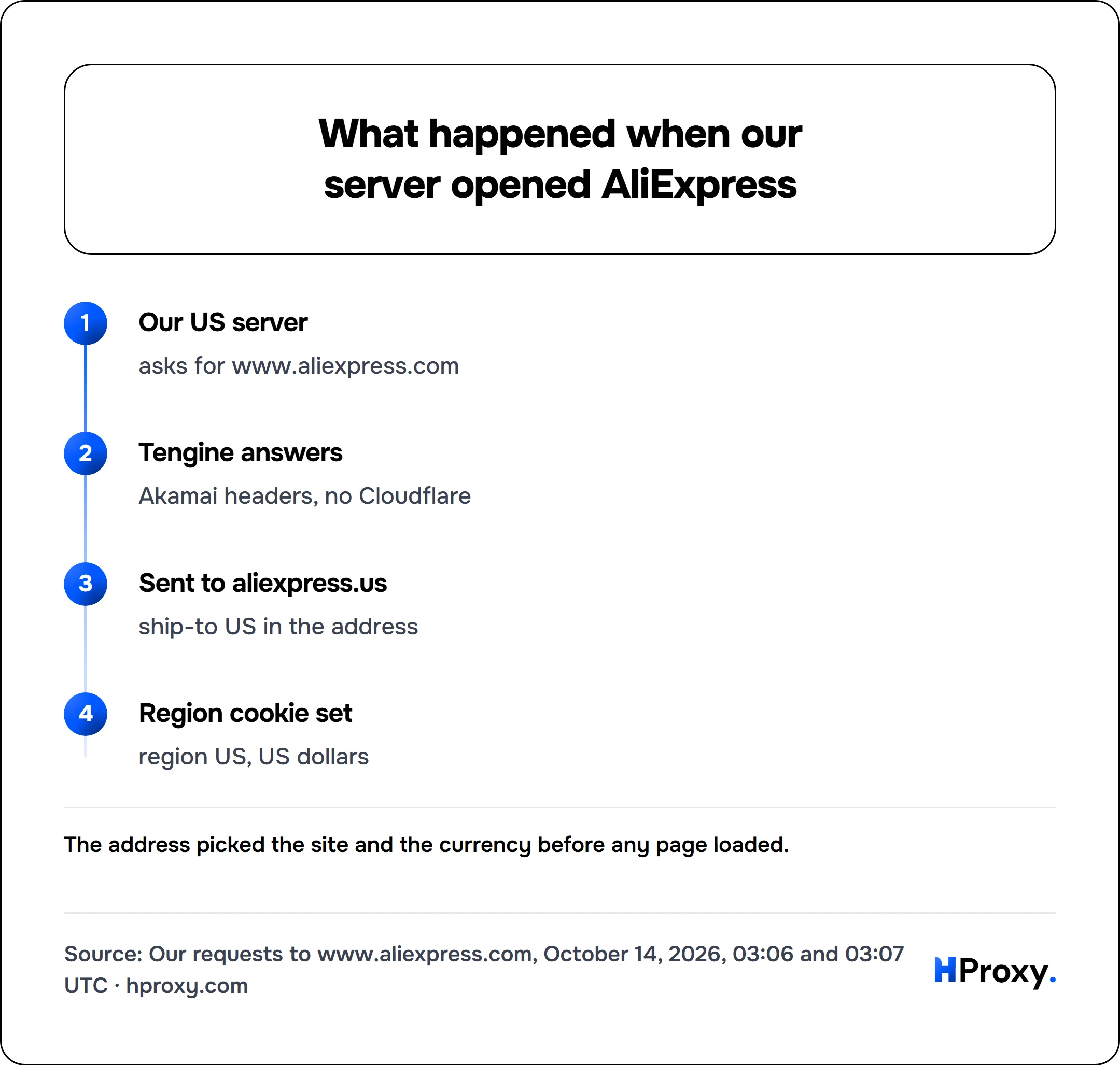 What happened when our server opened AliExpress. flow: Our US server then Tengine answers then Sent to aliexpress.us then Region cookie set.