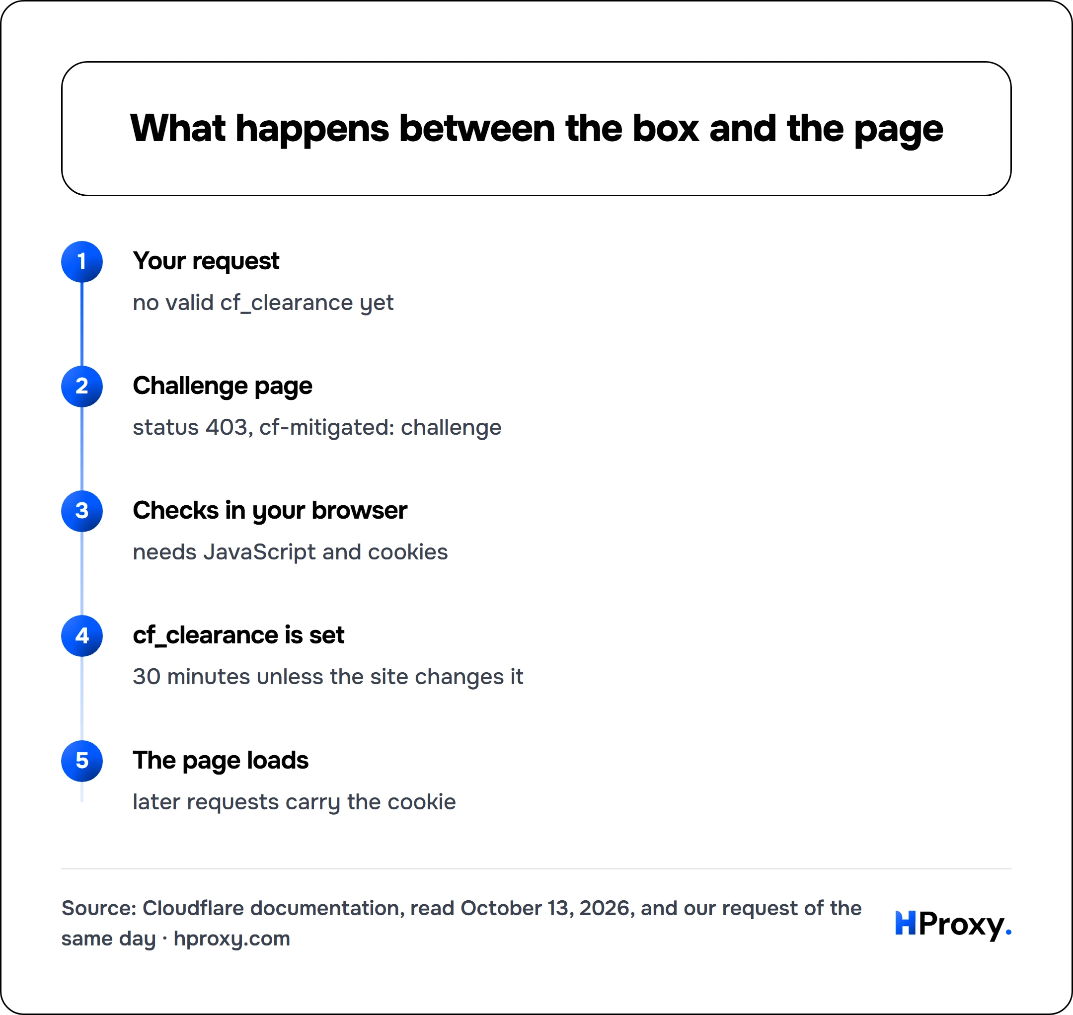 What happens between the box and the page. flow: Your request then Challenge page then Checks in your browser then cf_clearance is set then The page loads.