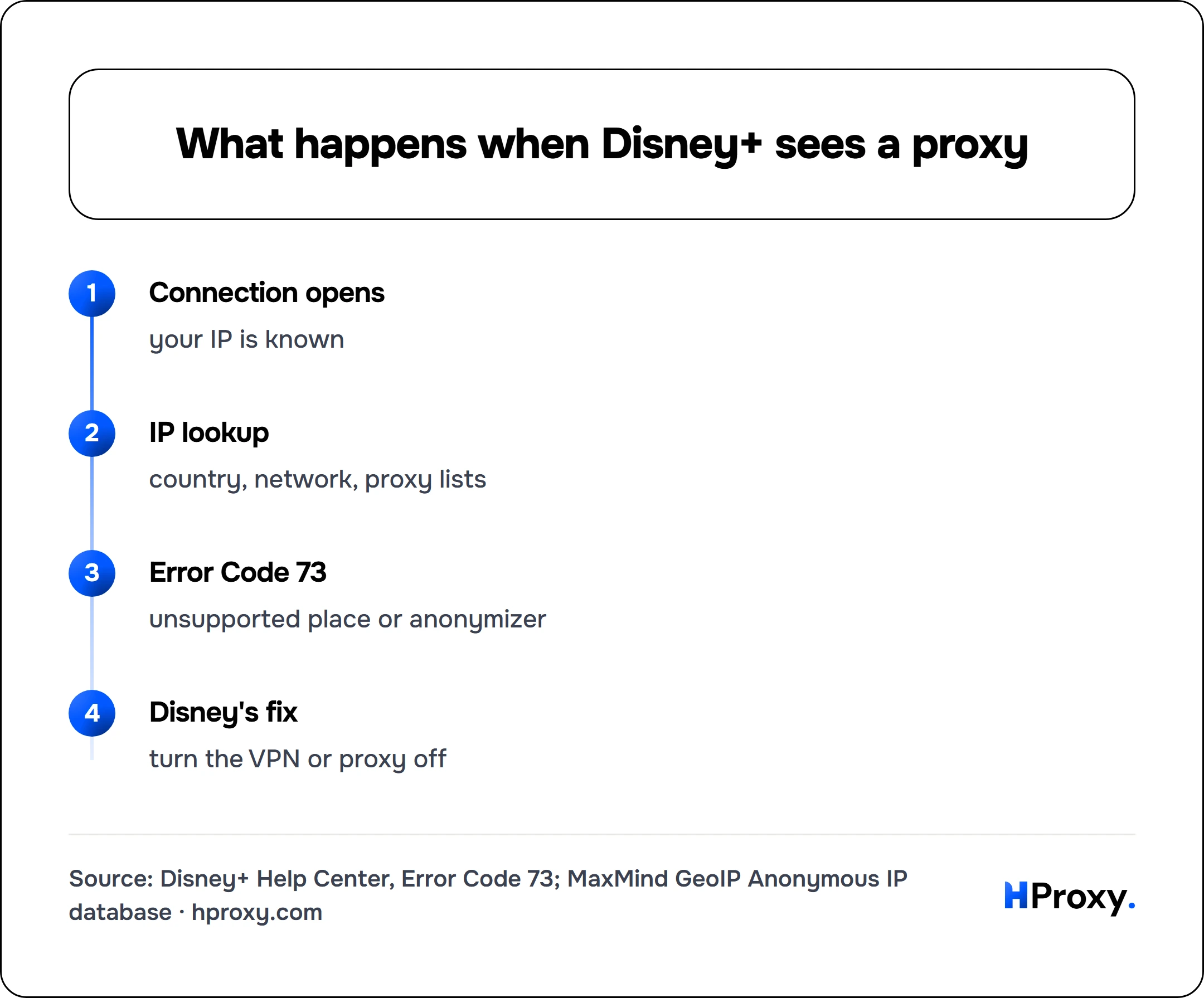 What happens when Disney+ sees a proxy. flow: Connection opens then IP lookup then Error Code 73 then Disney's fix.