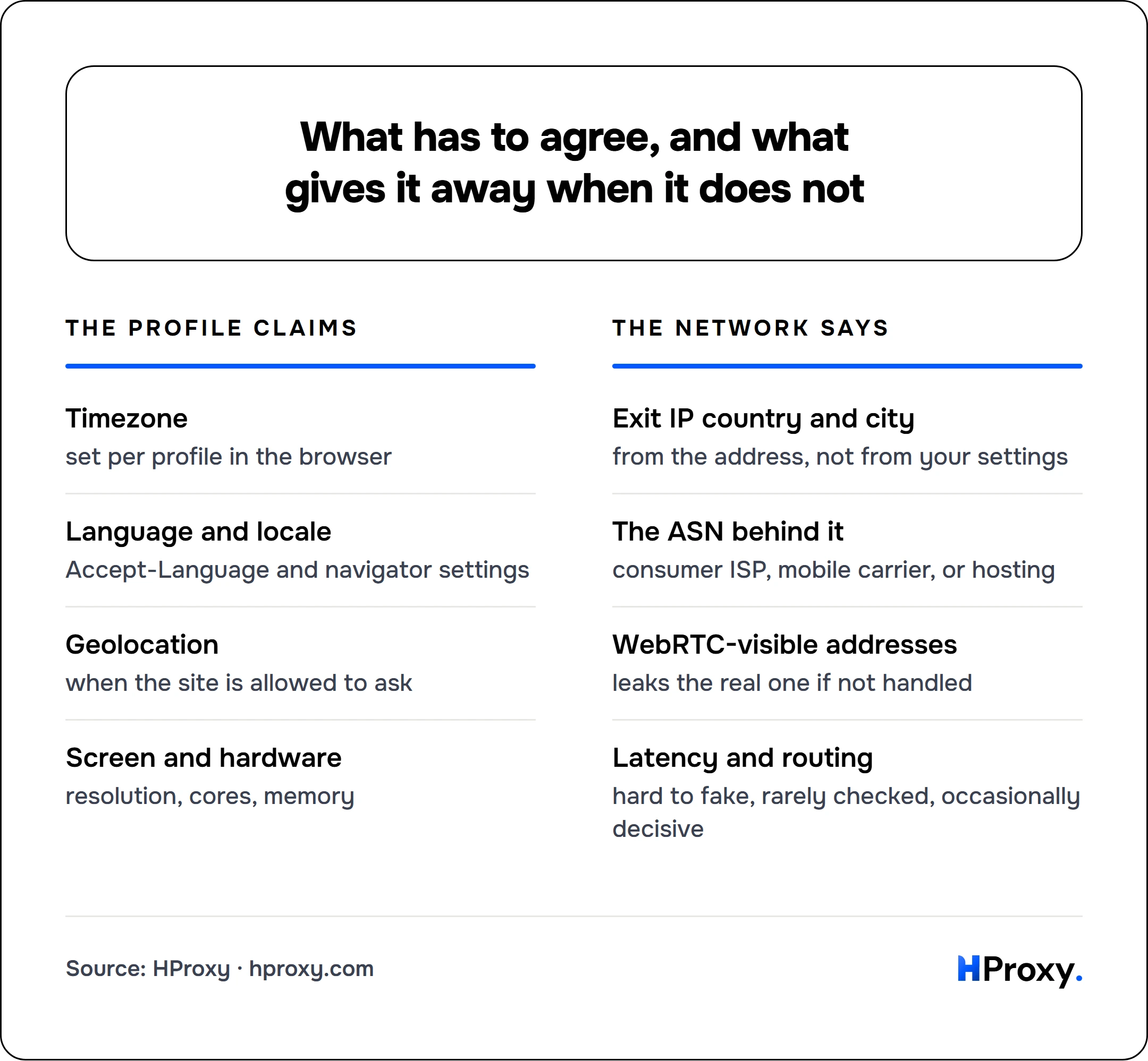 What has to agree, and what gives it away when it does not. The profile claims: Timezone, Language and locale, Geolocation, Screen and hardware. Against The network says: Exit IP country and city, The ASN behind it, WebRTC-visible addresses, Latency and routing.