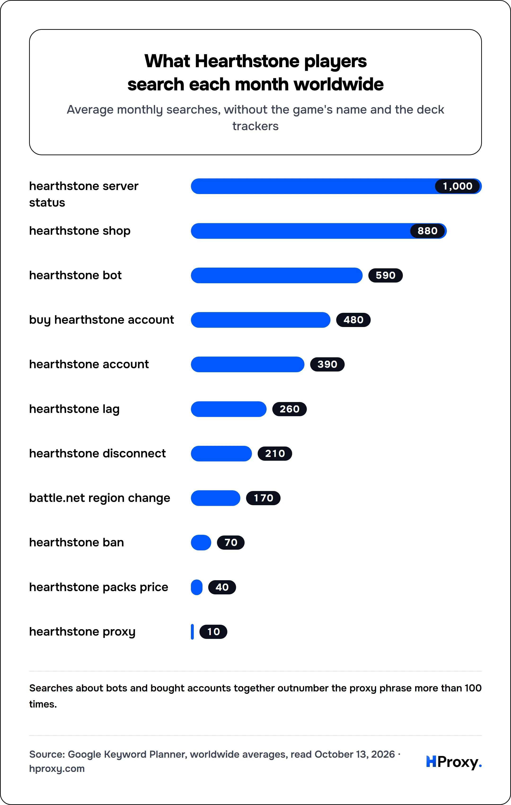 What Hearthstone players search each month worldwide. bar: hearthstone server status 1,000, hearthstone shop 880, hearthstone bot 590, buy hearthstone account 480, hearthstone account 390, hearthstone lag 260, hearthstone disconnect 210, battle.net region change 170, hearthstone ban 70, hearthstone packs price 40, hearthstone proxy 10.