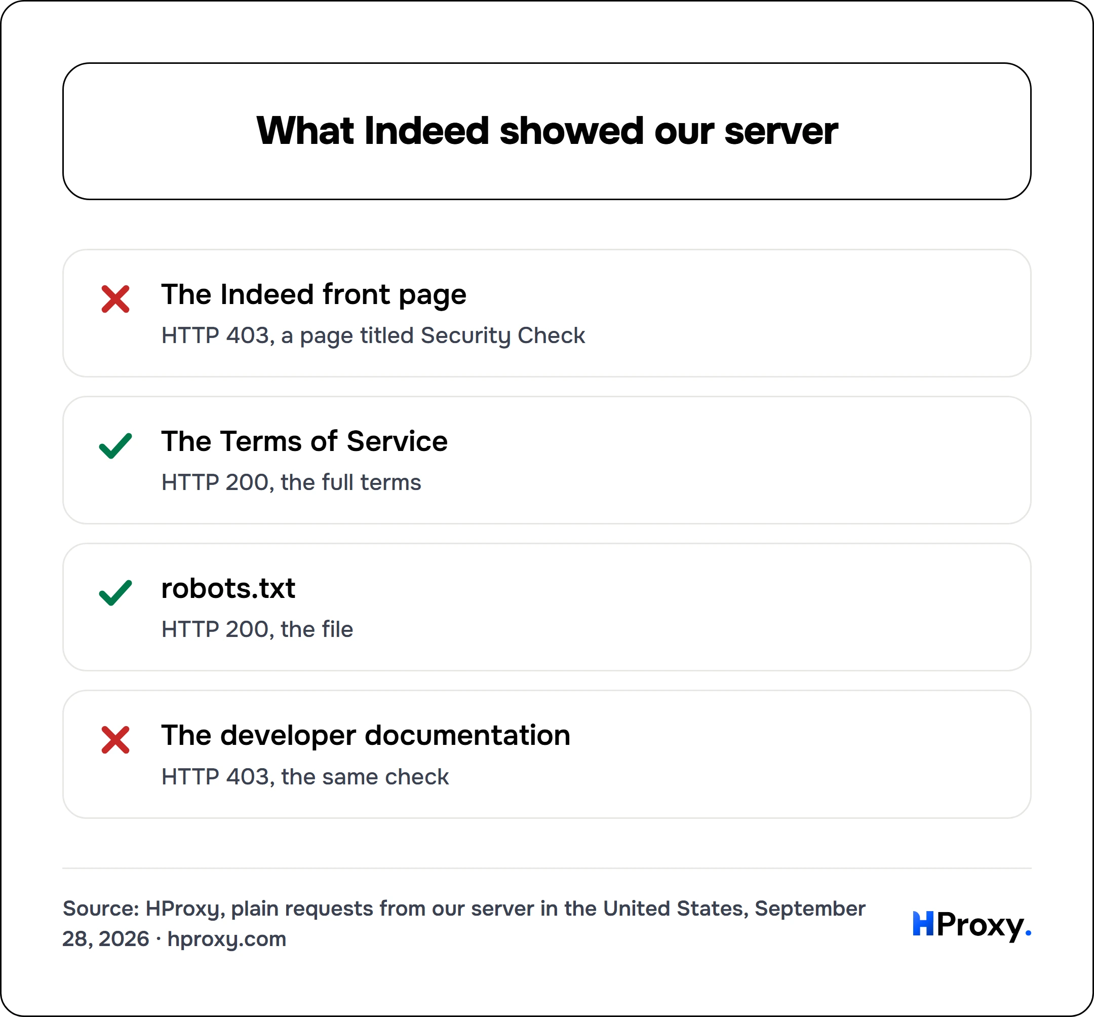 What Indeed showed our server. checklist: The Indeed front page 0, The Terms of Service 1, robots.txt 1, The developer documentation 0.