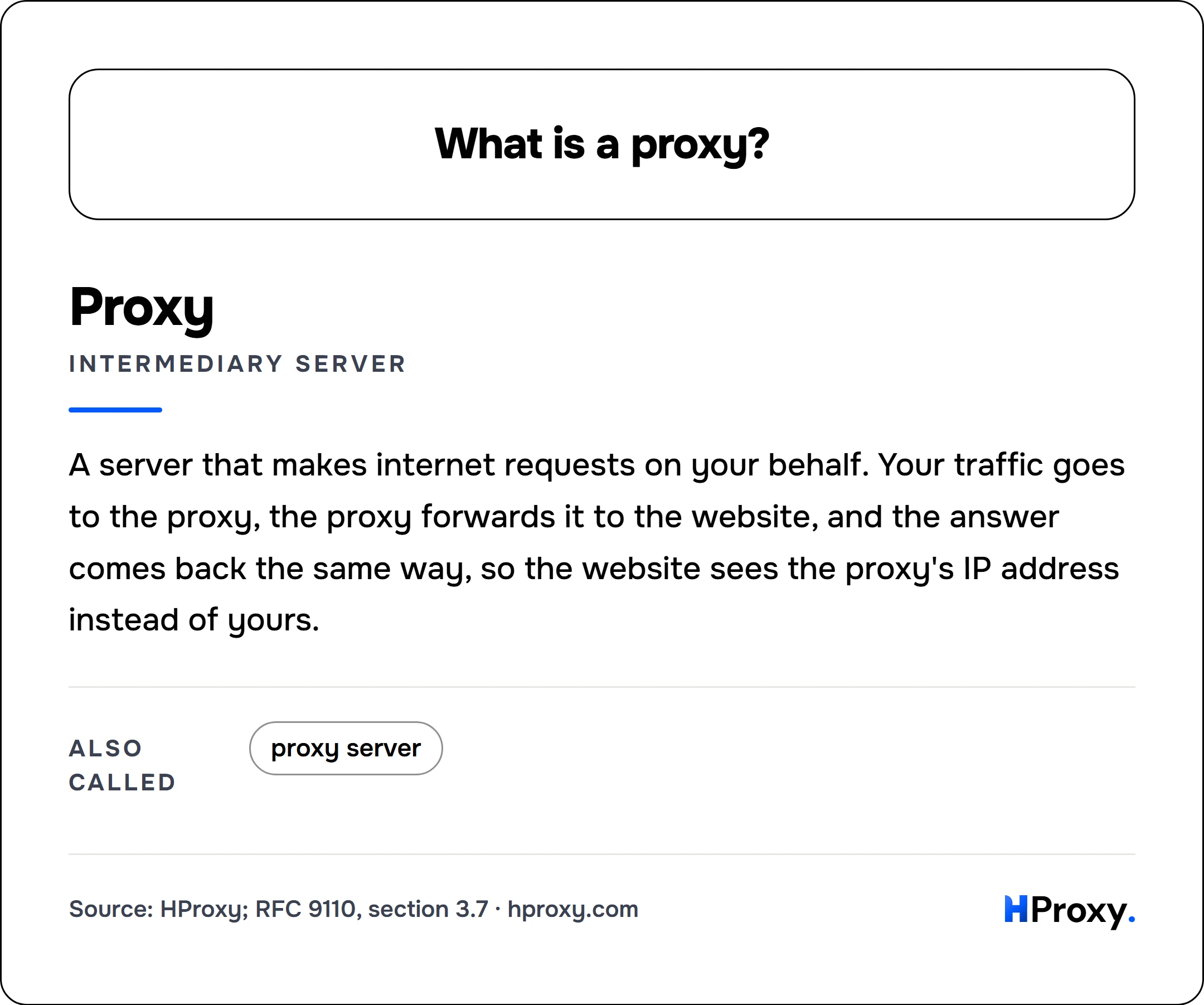 What is a proxy?. Proxy (intermediary server): A server that makes internet requests on your behalf. Your traffic goes to the proxy, the proxy forwards it to the website, and the answer comes back the same way, so the website sees the proxy's IP address instead of yours. Also called proxy server.