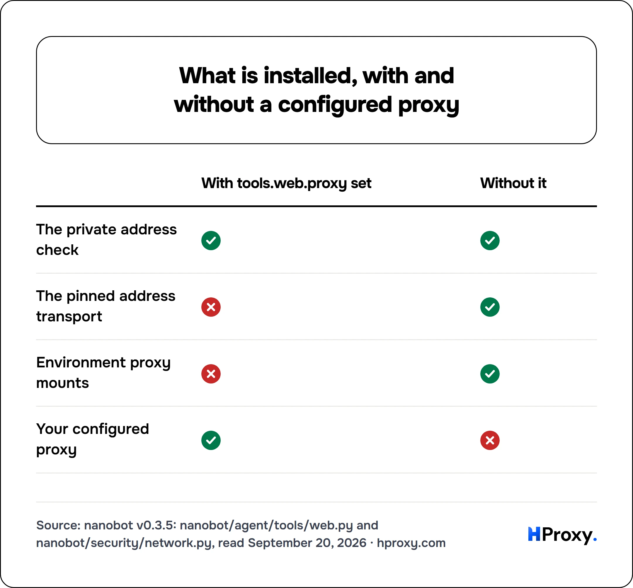What is installed, with and without a configured proxy. matrix comparing With tools.web.proxy set, Without it across The private address check, The pinned address transport, Environment proxy mounts, Your configured proxy.