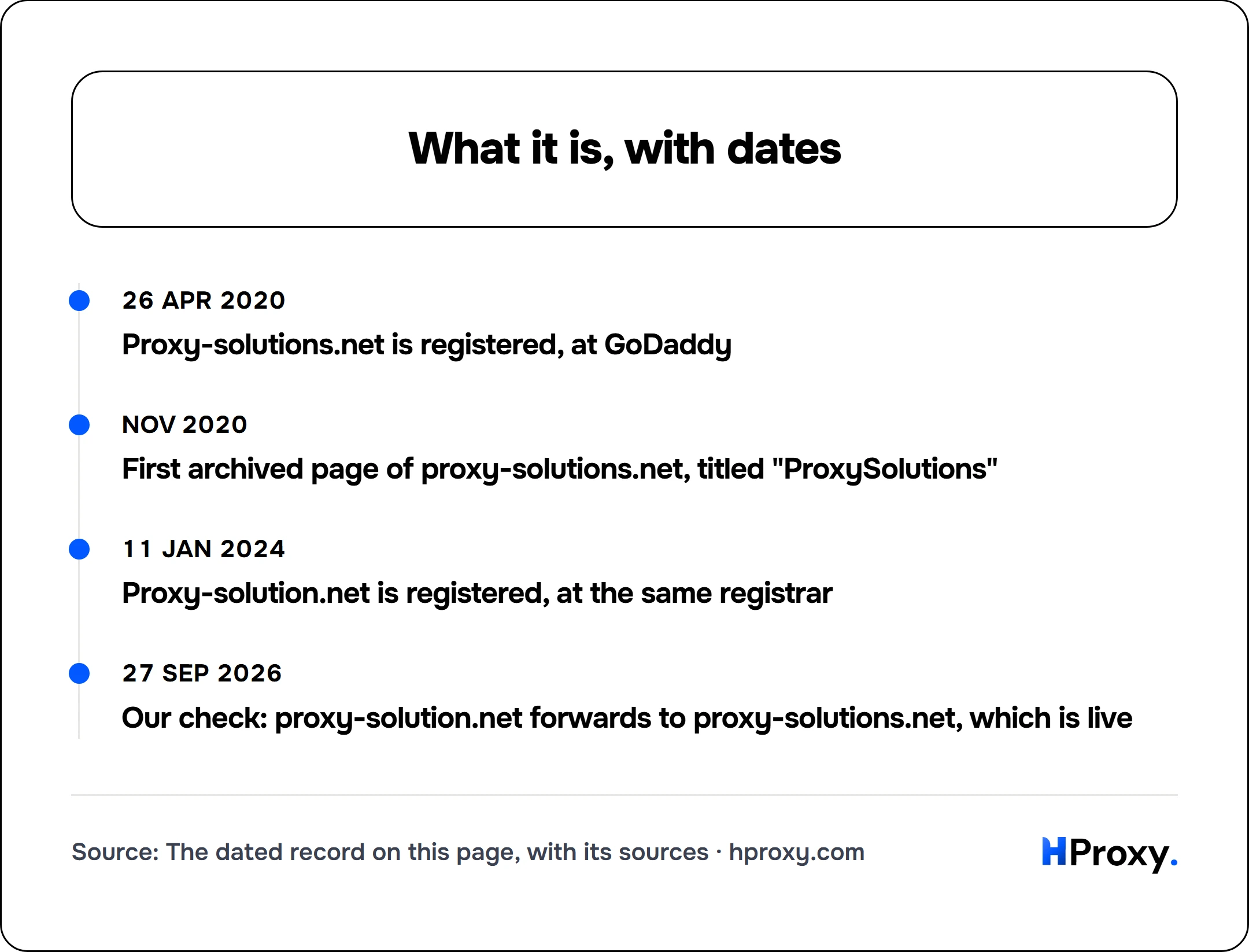What it is, with dates. timeline: 26 Apr 2020, Proxy-solutions.net is registered, at GoDaddy. Nov 2020, First archived page of proxy-solutions.net, titled "ProxySolutions". 11 Jan 2024, Proxy-solution.net is registered, at the same registrar. 27 Sep 2026, Our check: proxy-solution.net forwards to proxy-solutions.net, which is live.