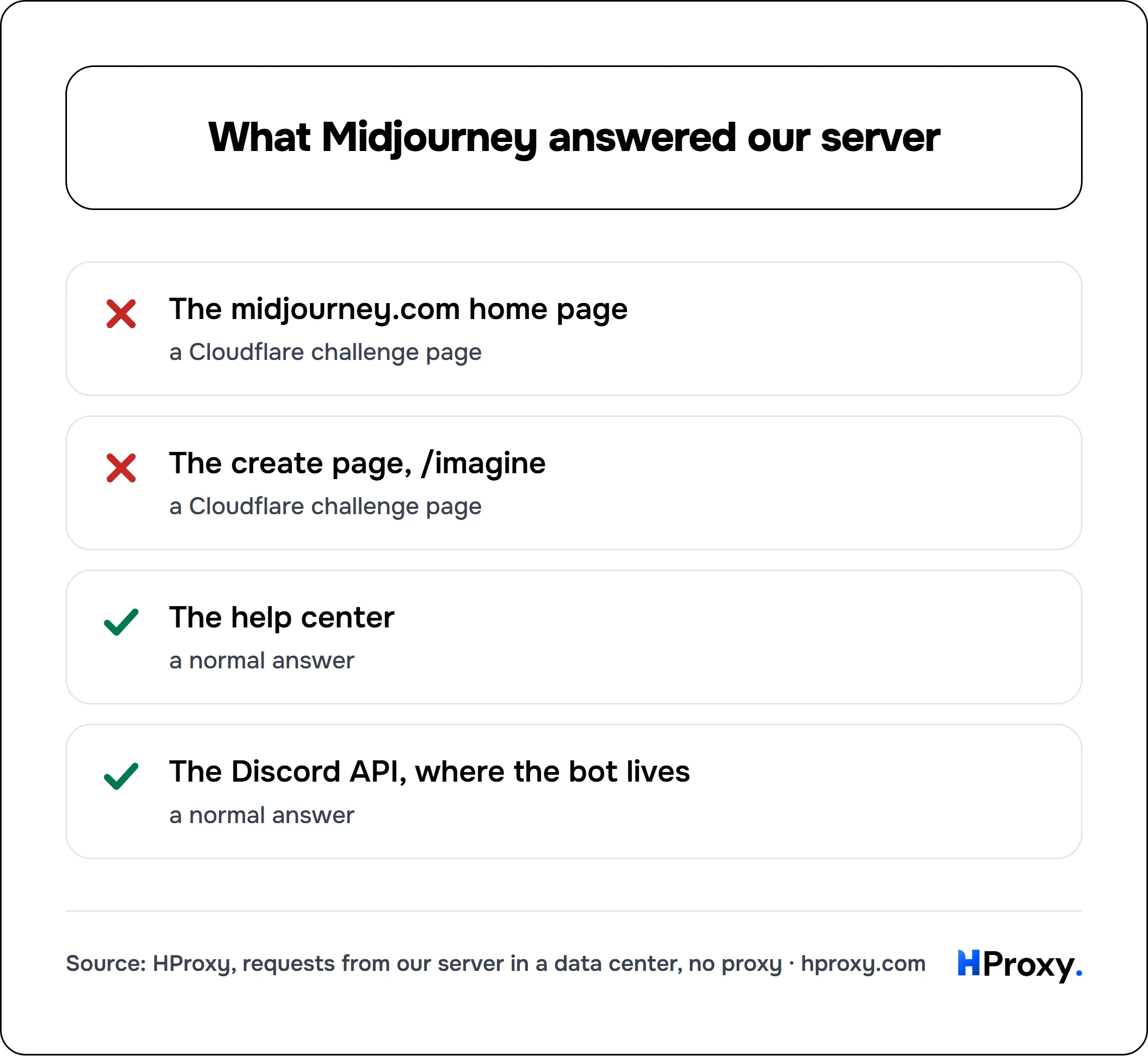 What Midjourney answered our server. checklist: The midjourney.com home page 0, The create page, /imagine 0, The help center 1, The Discord API, where the bot lives 1.