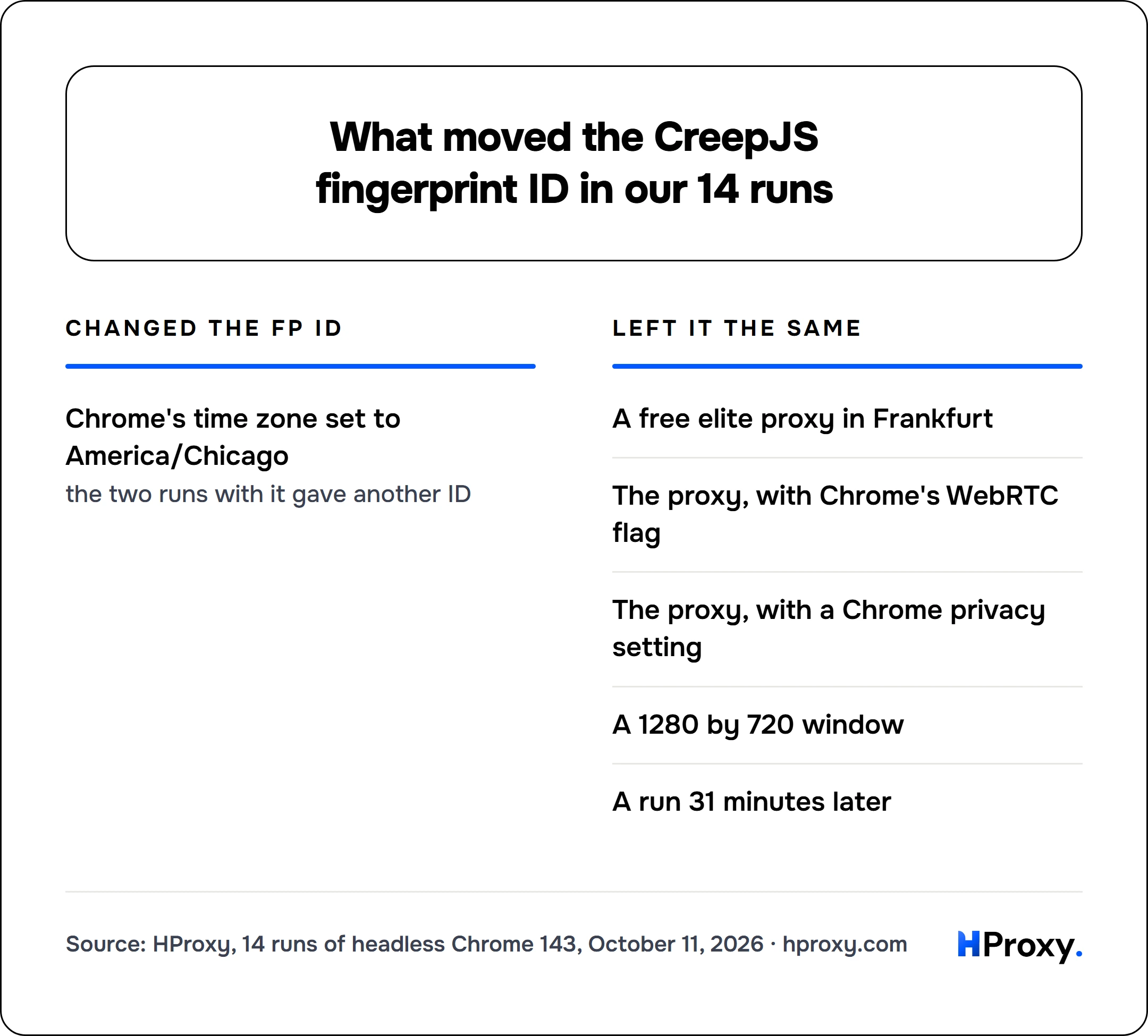 What moved the CreepJS fingerprint ID in our 14 runs. Changed the FP ID: Chrome's time zone set to America/Chicago. Against Left it the same: A free elite proxy in Frankfurt, The proxy, with Chrome's WebRTC flag, The proxy, with a Chrome privacy setting, A 1280 by 720 window, A run 31 minutes later.