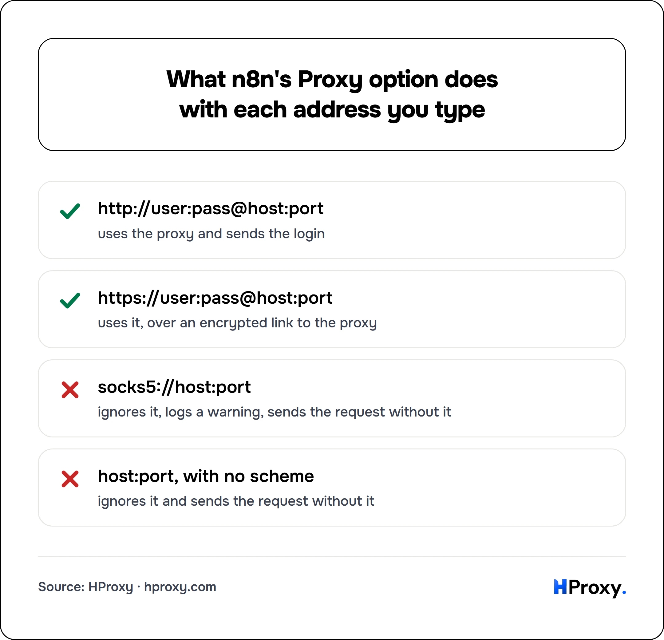 What n8n's Proxy option does with each address you type. checklist: http://user:pass@host:port 1, https://user:pass@host:port 1, socks5://host:port 0, host:port, with no scheme 0.