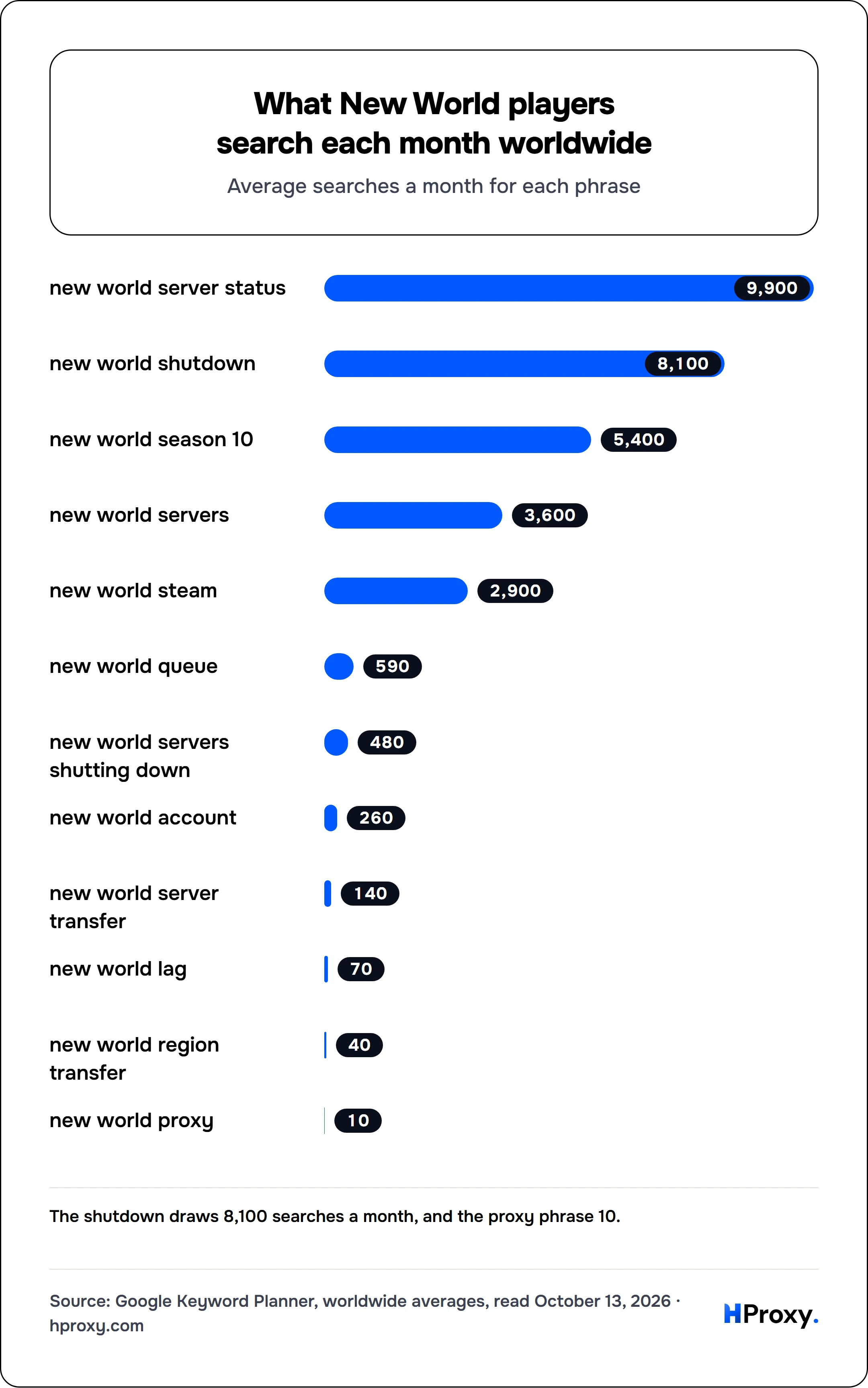 What New World players search each month worldwide. bar: new world server status 9,900, new world shutdown 8,100, new world season 10 5,400, new world servers 3,600, new world steam 2,900, new world queue 590, new world servers shutting down 480, new world account 260, new world server transfer 140, new world lag 70, new world region transfer 40, new world proxy 10.