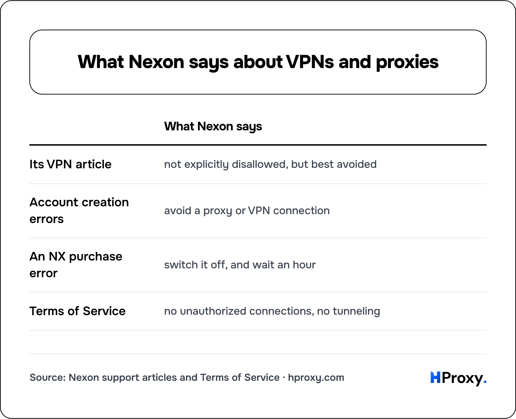 What Nexon says about VPNs and proxies. matrix comparing What Nexon says across Its VPN article, Account creation errors, An NX purchase error, Terms of Service.