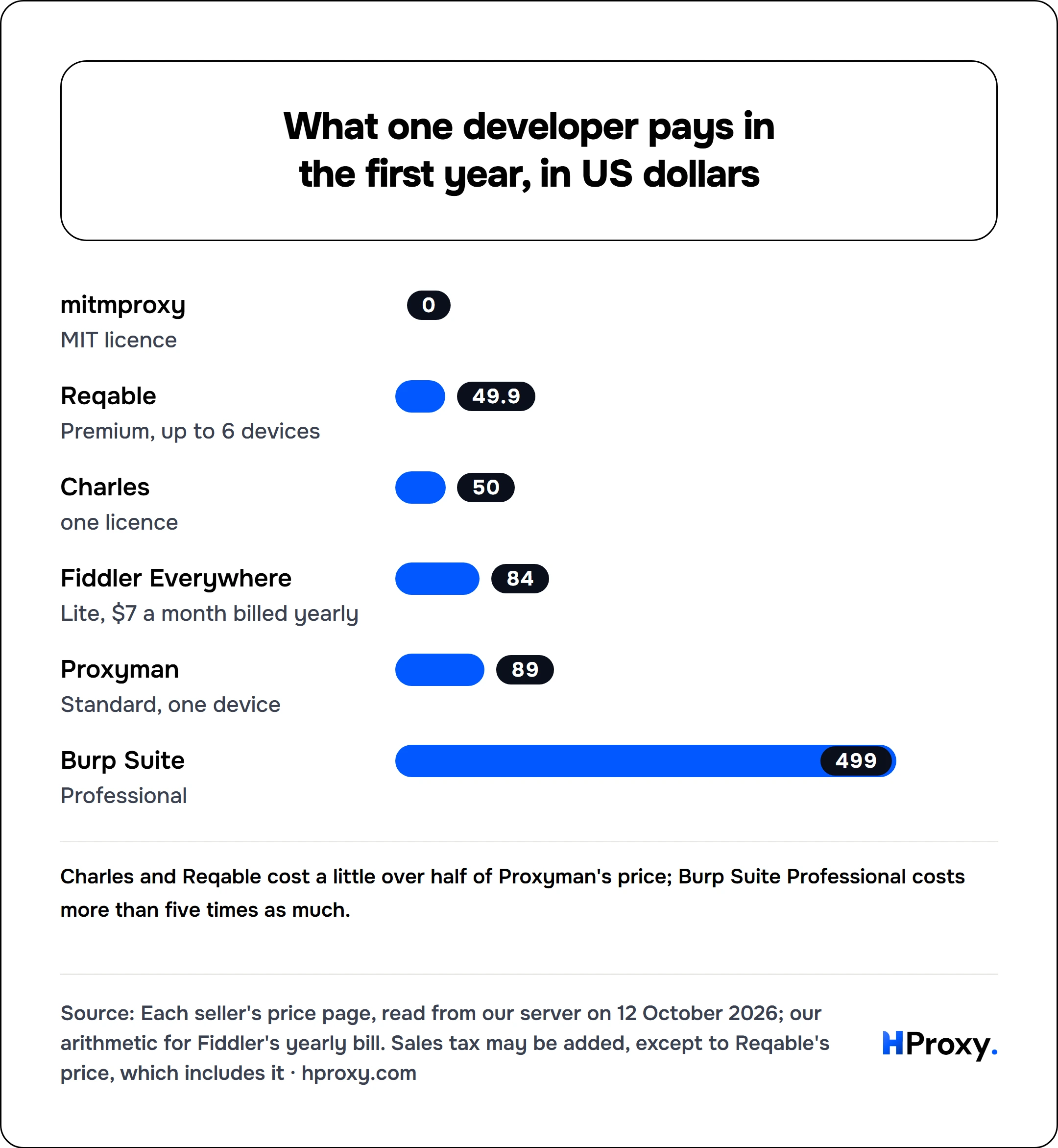 What one developer pays in the first year, in US dollars. bar: mitmproxy 0, Reqable 49.9, Charles 50, Fiddler Everywhere 84, Proxyman 89, Burp Suite 499.