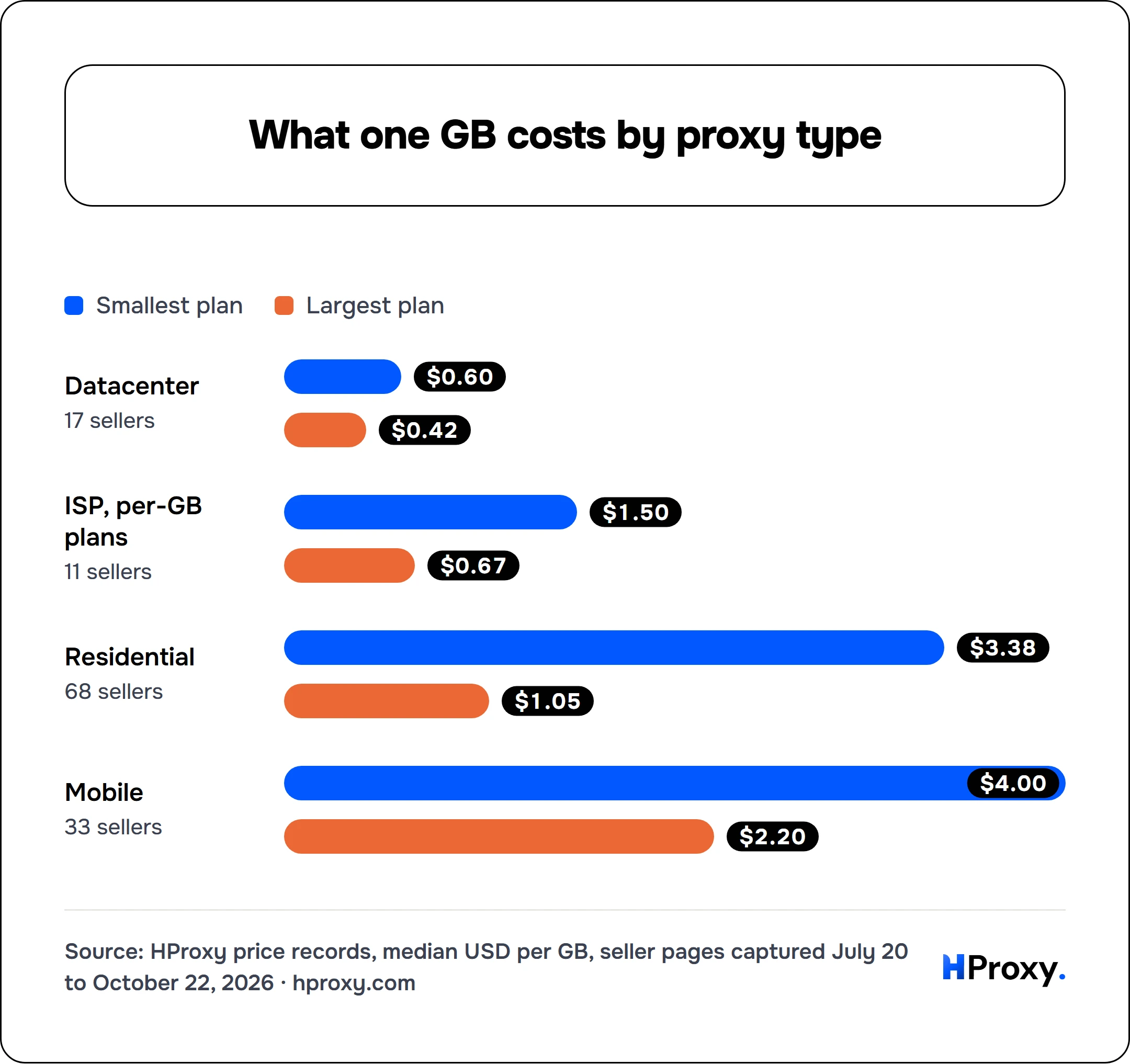 What one GB costs by proxy type. Smallest plan vs Largest plan: Datacenter 0.6/0.42, ISP, per-GB plans 1.5/0.67, Residential 3.38/1.05, Mobile 4/2.2.