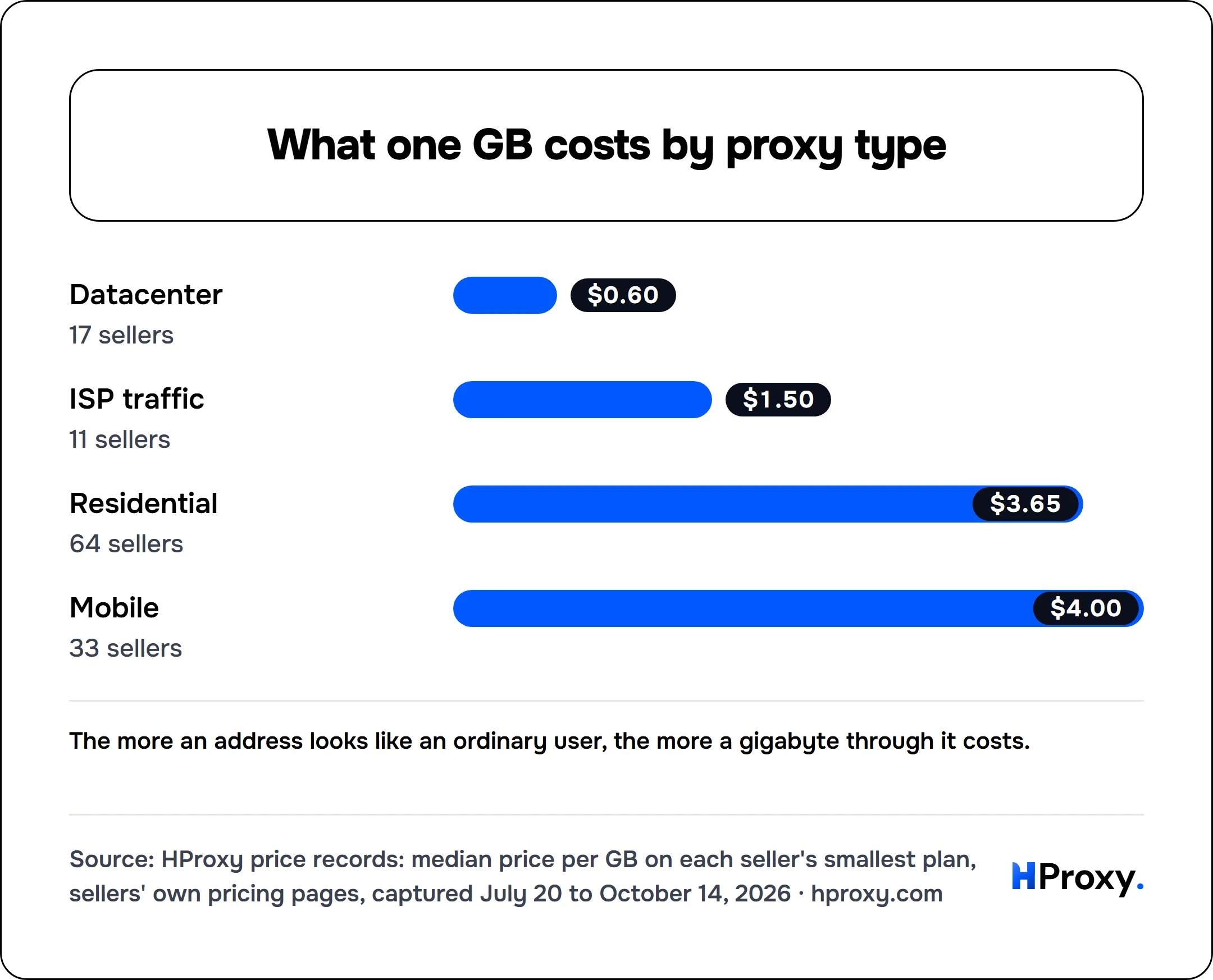 What one GB costs by proxy type. bar: Datacenter 0.6, ISP traffic 1.5, Residential 3.65, Mobile 4.