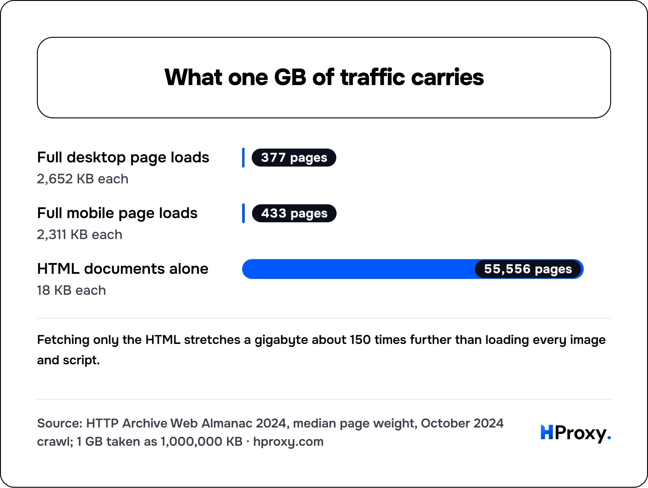 What one GB of traffic carries. bar: Full desktop page loads 377, Full mobile page loads 433, HTML documents alone 55,556.