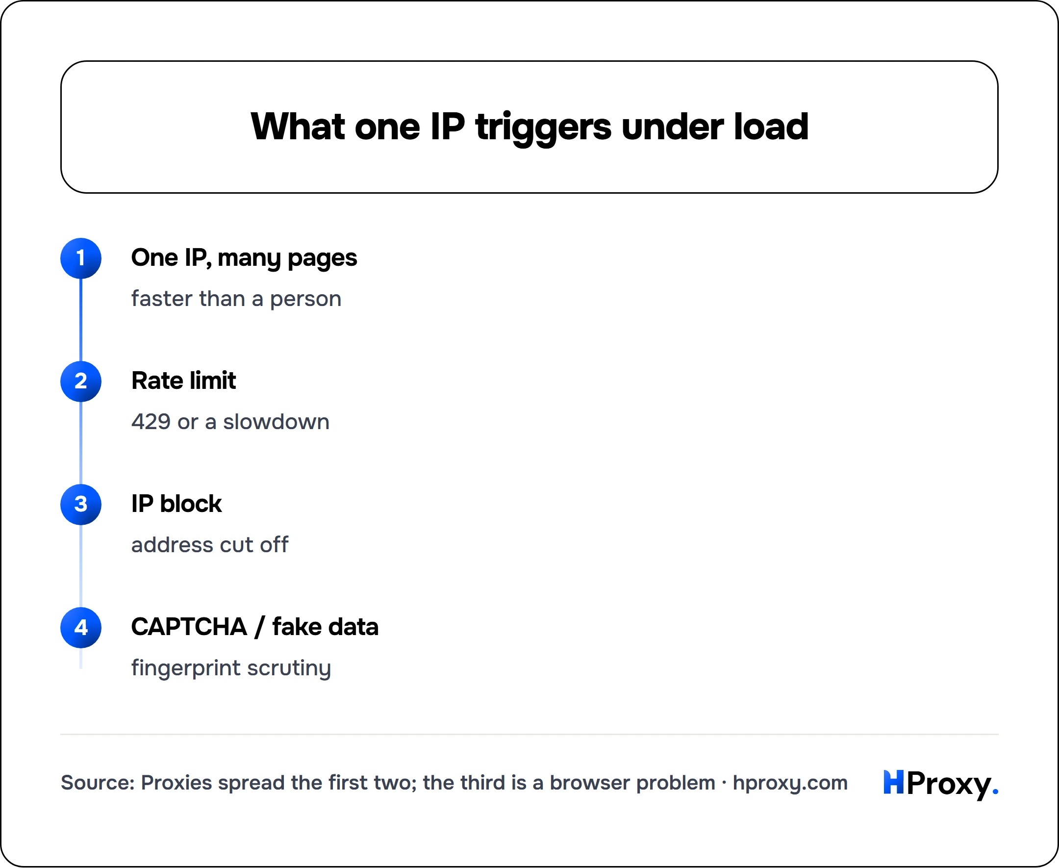What one IP triggers under load. flow: One IP, many pages then Rate limit then IP block then CAPTCHA / fake data.