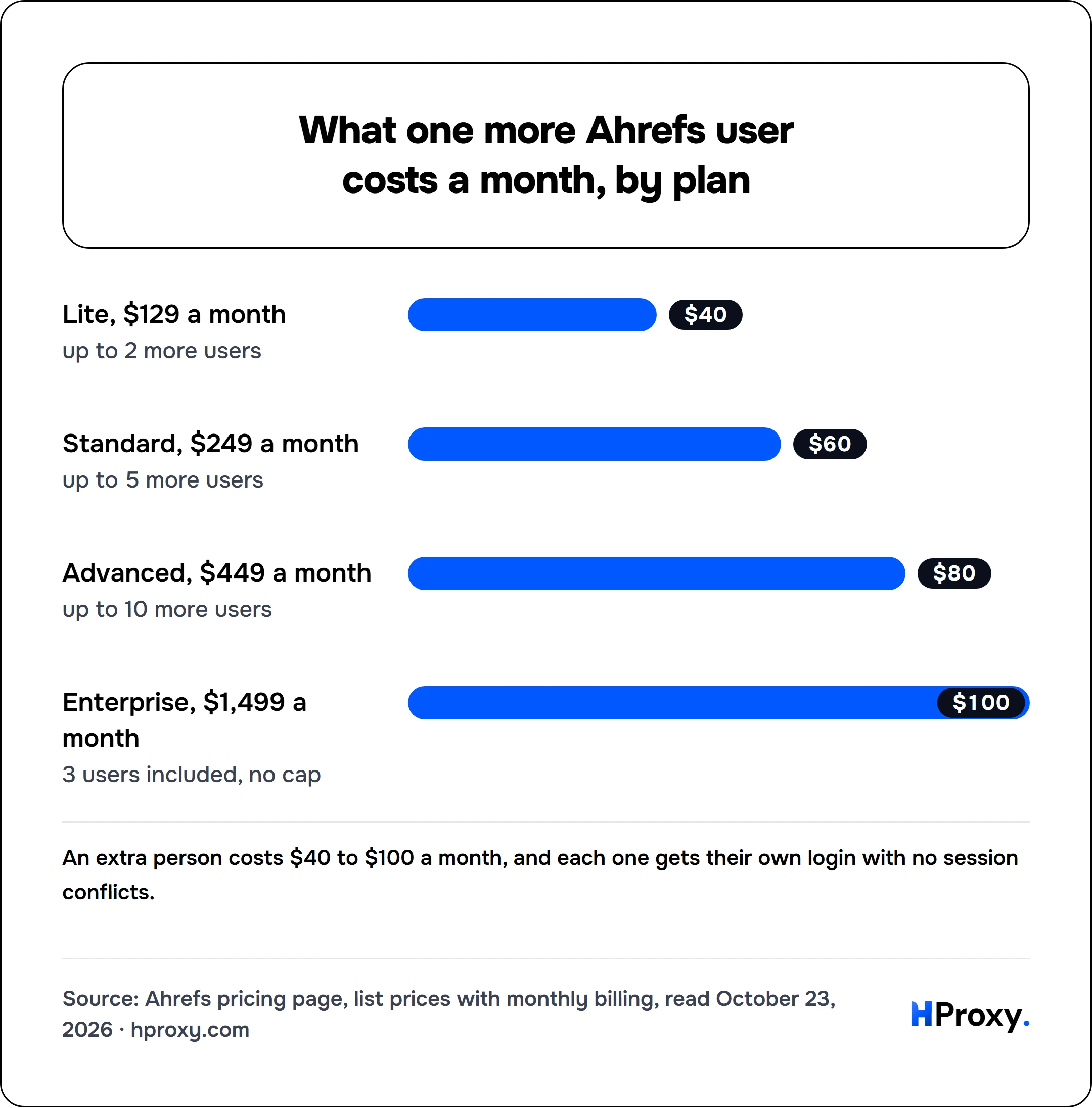 What one more Ahrefs user costs a month, by plan. bar: Lite, $129 a month 40, Standard, $249 a month 60, Advanced, $449 a month 80, Enterprise, $1,499 a month 100.