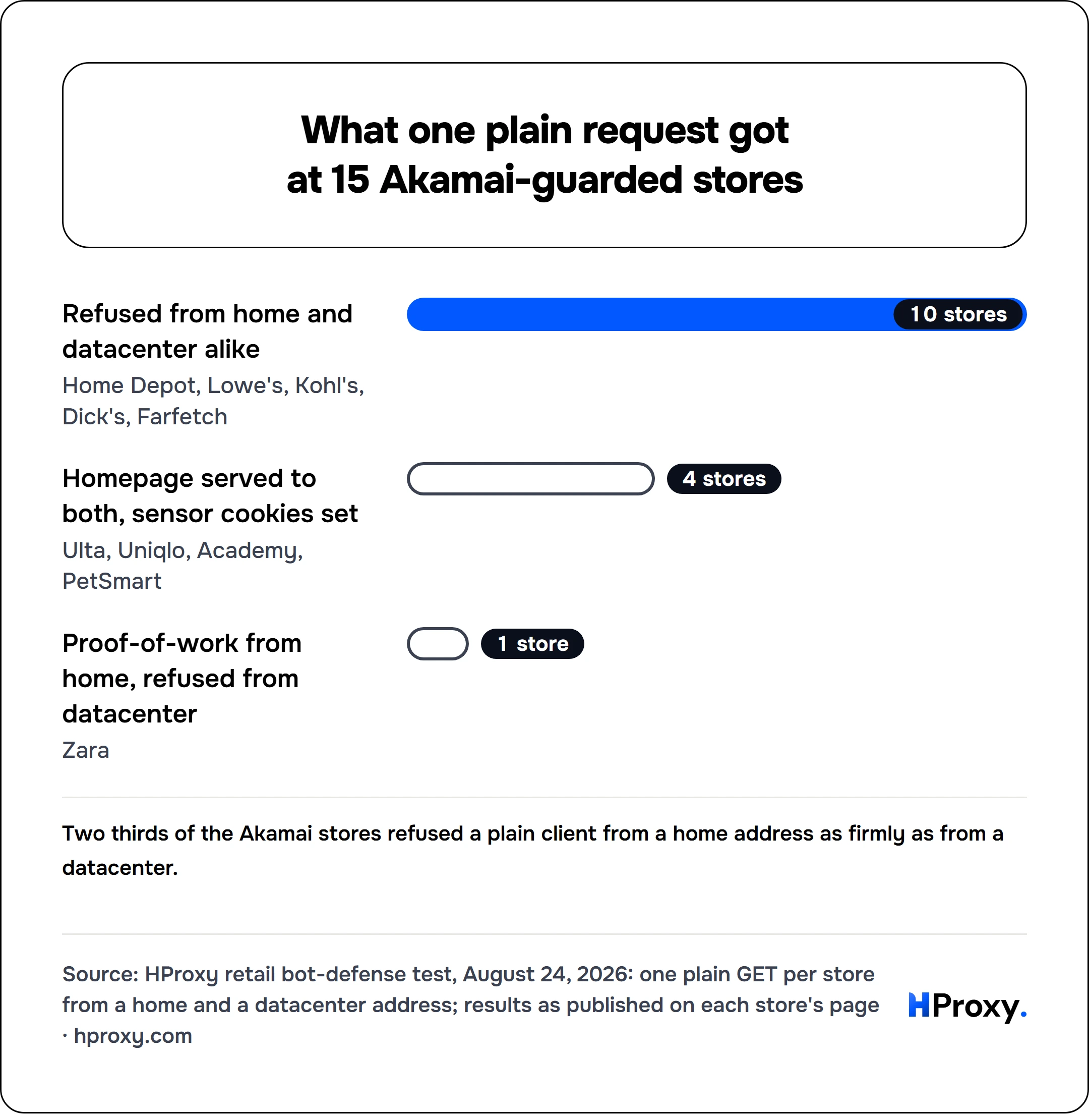 What one plain request got at 15 Akamai-guarded stores. bar: Refused from home and datacenter alike 10, Homepage served to both, sensor cookies set 4, Proof-of-work from home, refused from datacenter 1.