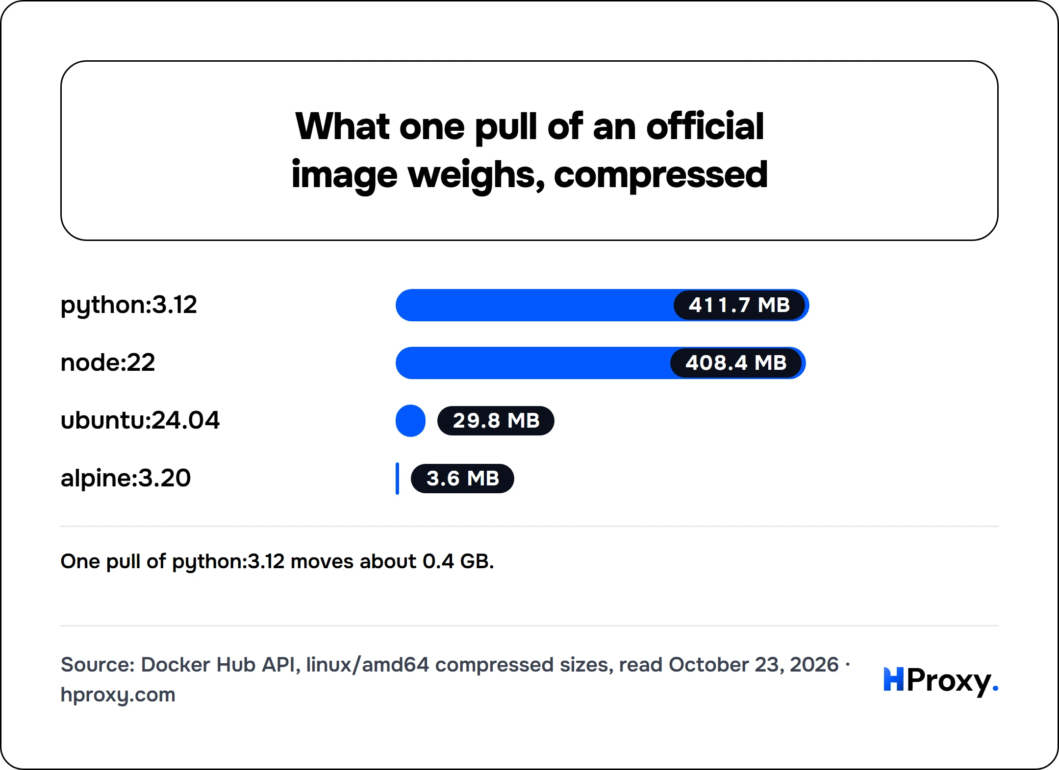 What one pull of an official image weighs, compressed. bar: python:3.12 411.7, node:22 408.4, ubuntu:24.04 29.8, alpine:3.20 3.6.
