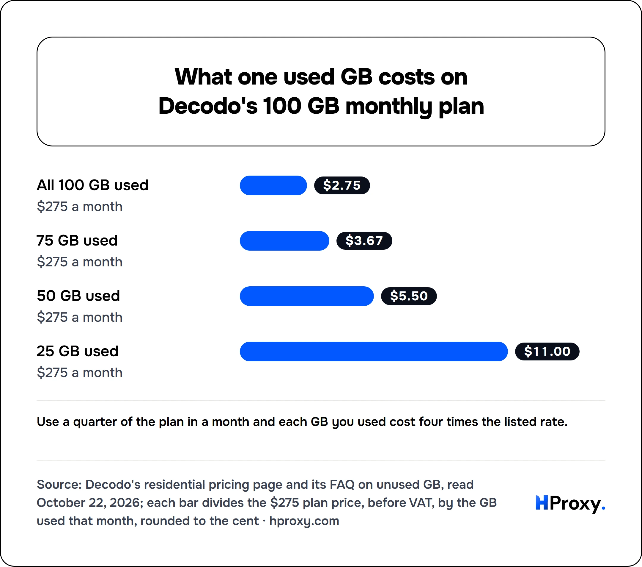 What one used GB costs on Decodo's 100 GB monthly plan. bar: All 100 GB used 2.75, 75 GB used 3.67, 50 GB used 5.5, 25 GB used 11.