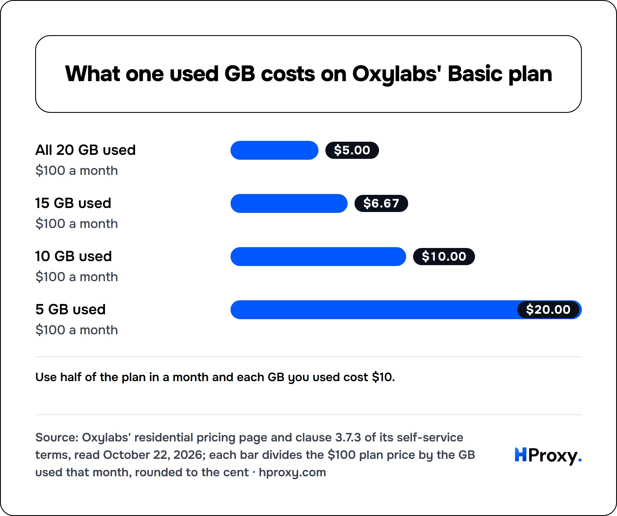 What one used GB costs on Oxylabs' Basic plan. bar: All 20 GB used 5, 15 GB used 6.67, 10 GB used 10, 5 GB used 20.