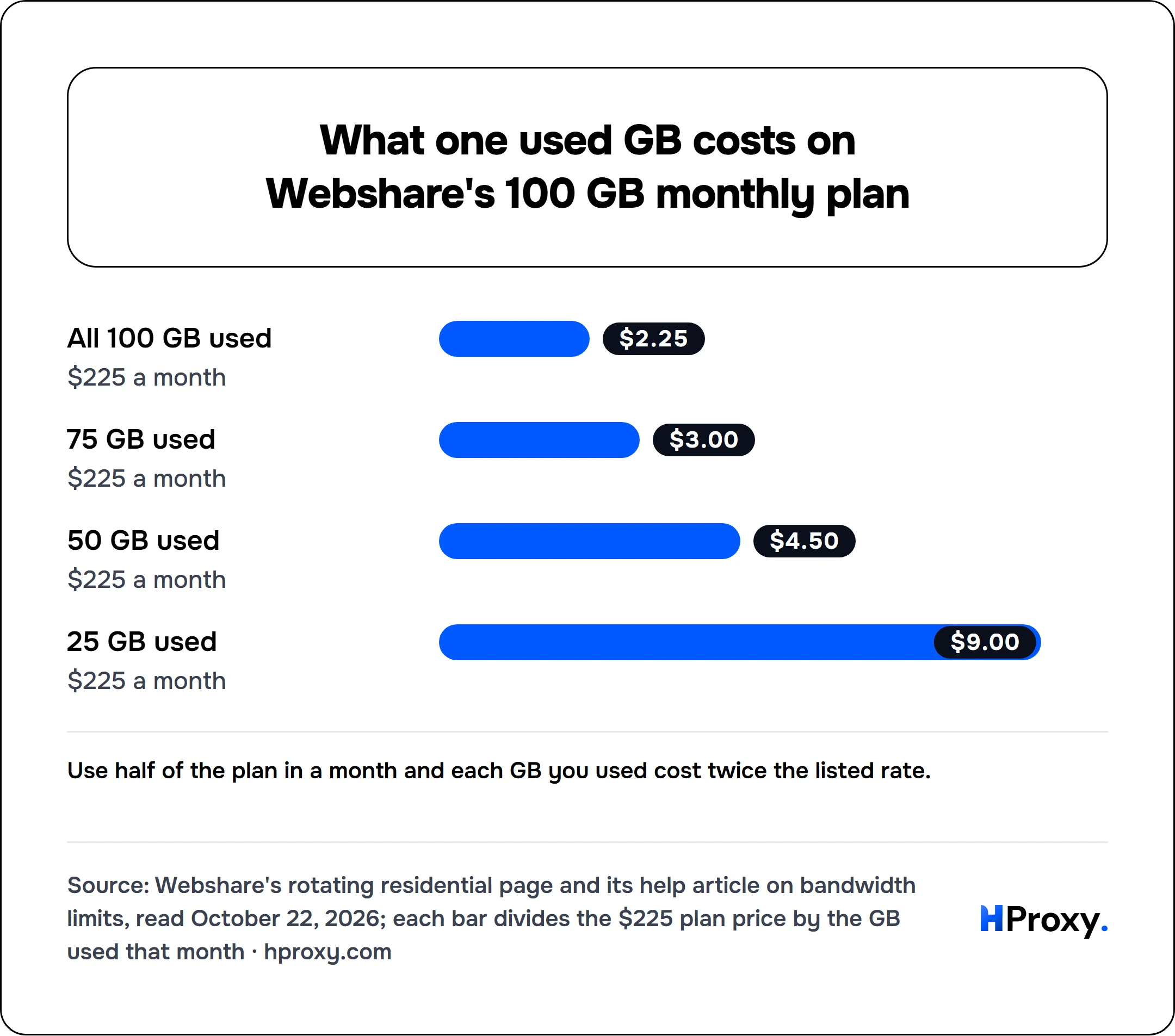 What one used GB costs on Webshare's 100 GB monthly plan. bar: All 100 GB used 2.25, 75 GB used 3, 50 GB used 4.5, 25 GB used 9.