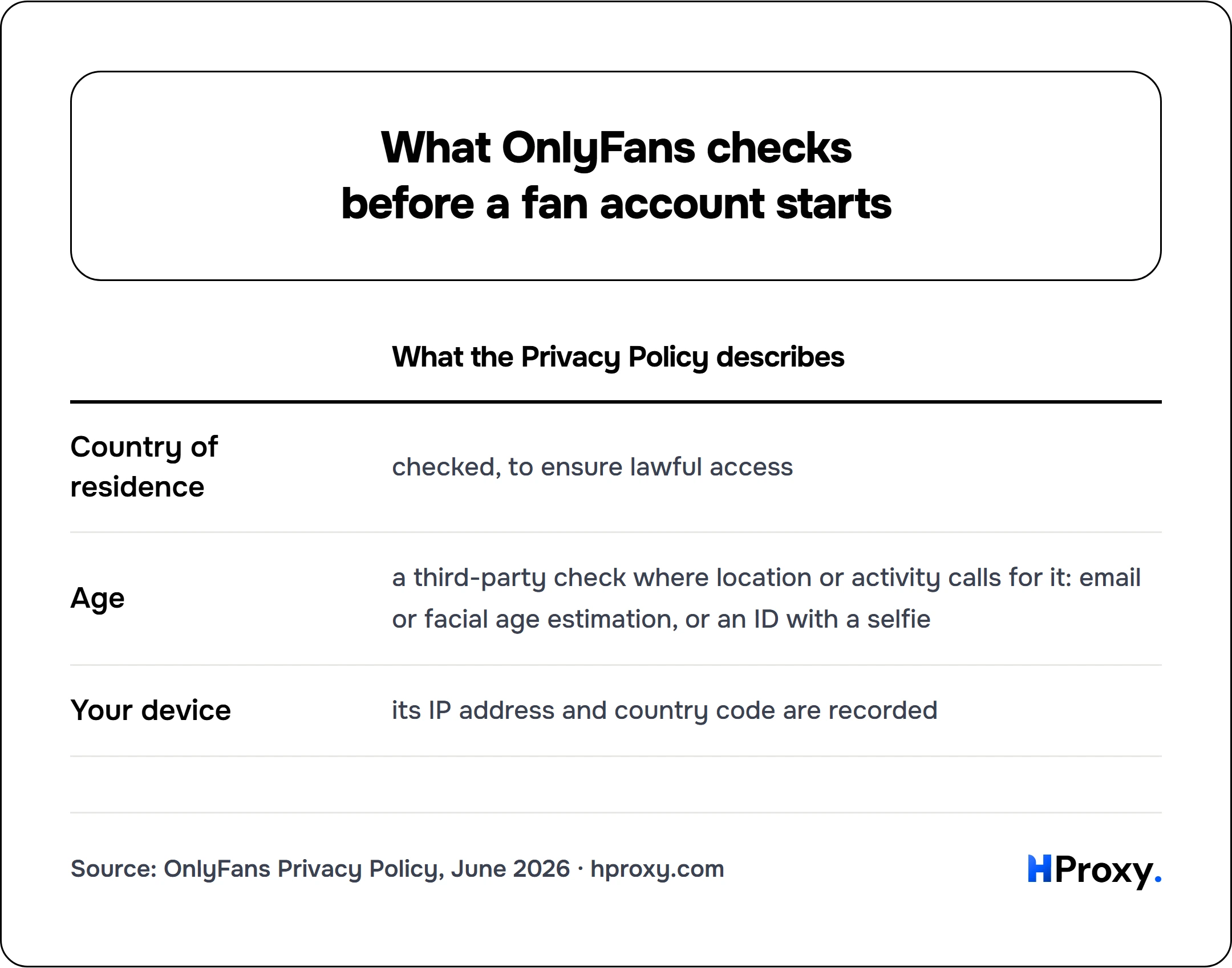 What OnlyFans checks before a fan account starts. matrix comparing What the Privacy Policy describes across Country of residence, Age, Your device.